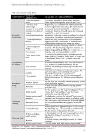 Australasian Journal of Construction Economics and Building Conference Series
Sepasgozar, S. and Bernold, L. (2012) ‘Engineering sketching: a valuable tool in construction’, Australasian Journal of
Construction Economics and Building, Conference Series, 12 (1) 62-72
65
Table 1 Outcome Based ESTL Matrix
COMPETENCY
OUTCOME
ATTRIBUTES
MEASURES OF UNDERSTANDING
Systems in
Construction
Production process
model
Does model consider all the necessary resources,
flows, logical task sequence, durations and cycles?
Form-size-scale-
relationships-
connections of essential
elements of mechanical
systems
Proper sizing and joints between elements/parts are
essential to prevent system failure. Do forms of main
components conform to reality? (i.e., wheels are
round). Are the elements sized, scaled and connected
properly? (i.e., truck tire-chassis)
Motion path-limitations Mechanical production systems move based on rules of
trigonometry. Are motion paths depicted accurately?
Levelness-plumbness-
stability
Mobile and fixed structures need firm foundations,
supports and stable components. Is the mechanical
system and its elements level, plumb and stable?
Material-component
shapes
A mechanical system commonly consists of various
materials. Are the differing component materials and
shapes recognized? (e.g. rubber tire vs. steel rim).
Environment Does the work environment fit the system?
Forces-Power
and Motion
Power source-power
train
A mechanical production system needs power and a
means to apply it properly. Is the source of power and
its distribution shown? (e.g., hydraulic pump and
hoses).
Main actuators
Without actuators a system stays fixed and immobile
(e.g., hydraulic cylinders and motors). Are the
actuators able to apply the necessary forces to create
motion?
Stability
External forces will act on mechanical systems. Are
the acting and reacting forces in balance?
Work Place
Safety
Fall protection
Falls from a height is one of the primary causes of
death in construction. Are labourers protected against
falls?
Required signage
Are the signs and barricades warning/protecting against
unsafe behaviour in place?
Barricades
Is there sufficient distance around moving systems
barricaded off?
Health hazards
Are the operators and drivers protected against Noise,
Fumes, Heat, Nails and Drop? Are the workers
wearing the enquired safety gear?
Operational
Planning
Staging-positioning of
resources
Good planning results in the “optimal” positioning of
resources. Are the resources staged for efficient work?
Work tool fitness
Each job requires a set of tools that fit the task at hand.
Are machines and labourers equipped with suitable
tools?
Motion efficiency
Mobile system need appropriate space to move safely
and efficiently (e.g., a loader and truck combination).
Are the motions of the systems efficient?
Effort and Skill
Reflective thinking-
quality control
Is the sketch drawn with care? (e.g., sharp lines) Does
the sketch fit the paper? Are the laws of physics
adhered to?
Neatness
Is the final product clean and presentable to a future
employer?
Artistic sophistication Does the author show some artistic sophistication?
 