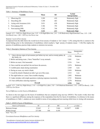 International Journal of Scientific and Research Publications, Volume 10, Issue 11, November 2020 8
ISSN 2250-3153
This publication is licensed under Creative Commons Attribution CC BY.
http://dx.doi.org/10.29322/IJSRP.10.11.2020.p10703 www.ijsrp.org
Table 1. Summary of Mindfulness Facets
Variable Mean SD
Verbal
Interpretation
1. Observing (O) 3.289 .418 Moderately High
2. Describing (D) 3.240 .463 Moderately High
3. Acting with Awareness (AA) 2.831 .638 Moderately High
4. Non-judging (NJ) 3.386 .792 Moderately High
5. Non-reacting (NR) 3.362 .744 Moderately High
Overall 3.222 .611 Moderately High
Legend: 4.21 - 5.00 Very High/Always true; 3.41 - 4.20 High/Often true; 2.61 - 3.40 Moderately High/Sometimes true; 1.81 - 2.60
Low/Rarely true; 1.00 - 1.80 Very low/Never true
Students’ Level of Test Anxiety
As depicted from the table below the overall level of test anxiety of students is ‘low’ (mean = 2.59), noting that this is contrast to the
initial findings prior to the initialization of mindfulness which resulted a ‘high’ anxiety of students (mean = 3.44).This implies the
practice of mindfulness practice helps students to minimize test anxiety.
Table 2. Descriptive Statistics of Test Anxiety
Indicator Mean
Interpretatio
n
1. I have obvious signs of nervousness just before my test, such as sweaty palms, sh
aky hands, etc.
2.793 Moderate
2. Before and during exam , I have "butterflies" in my stomach. 2.441 Low
3. Before an exam, I feel nauseated. 2.216 Low
4. I have read the test and feel I do not know the answers. 2.874 Moderate
5. I exhibit panic attack during examination 2.369 Low
6. During an exam, my mind is blank. 2.838 Moderate
7. I recall the details I blanked out after I got out of the exam. 2.523 Low
8. The night before an exam, I have trouble sleeping. 2.892 Moderate
9. I make mistakes with simple questions or placing responses incorrectly. 2.721 Moderate
10. I have difficulties selecting responses. 2.270 Moderate
Overall 2.594 Low
Legend: 4.21 - 5.00 Very High/Always; 3.41 - 4.20 High/Very often; 2.61 - 3.40 Moderate/Sometimes; 1.81 - 2.60 Low/Rarely; 1.00 -
1.80 Very low/Never.
Test of Difference on the Facets of Mindfulness
As shown in the next pages are the facets of mindfulness that are compared using one-way ANOVA. The results vividly show that
there is a significant difference among the responses of the respondents from the five facets of mindfulness. In reference to the means
of mindfulness in Table 1, students are more mindful in terms of non-judging and non-reacting whilst lower in Acting with awareness.
Table 3. ANOVA Facets of Mindfulness
Source of Variation SS df MS F p-value
Between Groups 22.662 4 5.666 14.326** 0.000
Within Groups 217.504 550 0.395
Note: **p ≤ .01
Correlation between Mindfulness and Test Anxiety
 
