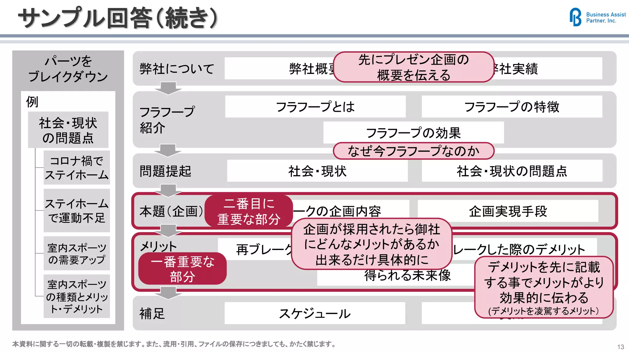 本資料に関する一切の転載・複製を禁じます。また、流用・引用、ファイルの保存につきましても、かたく禁じます。本資料に関する一切の転載・複製を禁じます。また、流用・引用、ファイルの保存につきましても、かたく禁じます。 13
パーツを
ブレイクダウン
サンプル回答（続き）
問題提起 社会・現状 社会・現状の問題点
フラフープ
紹介 フラフープの効果
フラフープとは フラフープの特徴
弊社について 弊社概要 弊社実績
本題（企画） 再ブレークの企画内容 企画実現手段
補足 スケジュール 費用
メリット 再ブレークした際のメリット 再ブレークした際のデメリット
得られる未来像
なぜ今フラフープなのか
企画が採用されたら御社
にどんなメリットがあるか
出来るだけ具体的に
例
デメリットを先に記載
する事でメリットがより
効果的に伝わる
(デメリットを凌駕するメリット）
コロナ禍で
ステイホーム
ステイホーム
で運動不足
室内スポーツ
の需要アップ
室内スポーツ
の種類とメリッ
ト・デメリット
社会・現状
の問題点
先にプレゼン企画の
概要を伝える
一番重要な
部分
二番目に
重要な部分
 