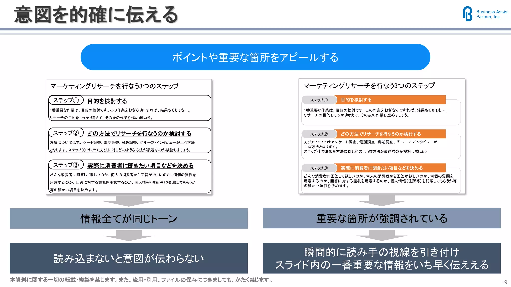 本資料に関する一切の転載・複製を禁じます。また、流用・引用、ファイルの保存につきましても、かたく禁じます。本資料に関する一切の転載・複製を禁じます。また、流用・引用、ファイルの保存につきましても、かたく禁じます。 19
意図を的確に伝える
ポイントや重要な箇所をアピールする
マーケティングリサーチを行なう3つのステップ
ステップ①
ステップ②
ステップ③
目的を検討する
どの方法でリサーチを行なうのか検討する
実際に消費者に聞きたい項目などを決める
1番重要な作業は、目的の検討です。この作業をおざなりにすれば、結果もそもそも…。
リサーチの目的をしっかり考えて、その後の作業を進めましょう。
方法についてはアンケート調査、電話調査、郵送調査、グループ・インタビューが主な方法
となります。ステップ①で決めた方法に対しどのような方法が最適なのか検討しましょう。
どんな消費者に回答して欲しいのか、何人の消費者から回答が欲しいのか、何個の質問を
用意するのか、回答に対する謝礼を用意するのか、個人情報（住所等）を記載してもらうか
等の細かい項目を決めます。
マーケティングリサーチを行なう3つのステップ
1番重要な作業は、目的の検討です。この作業をおざなりにすれば、結果もそもそも…。
リサーチの目的をしっかり考えて、その後の作業を進めましょう。
目的を検討するステップ①
方法についてはアンケート調査、電話調査、郵送調査、グループ・インタビューが
主な方法となります。
ステップ①で決めた方法に対しどのような方法が最適なのか検討しましょう。
どの方法でリサーチを行なうのか検討するステップ②
どんな消費者に回答して欲しいのか、何人の消費者から回答が欲しいのか、何個の質問を
用意するのか、回答に対する謝礼を用意するのか、個人情報（住所等）を記載してもらうか等
の細かい項目を決めます。
実際に消費者に聞きたい項目などを決めるステップ③
情報全てが同じトーン 重要な箇所が強調されている
瞬間的に読み手の視線を引き付け
スライド内の一番重要な情報をいち早く伝ええる
読み込まないと意図が伝わらない
 