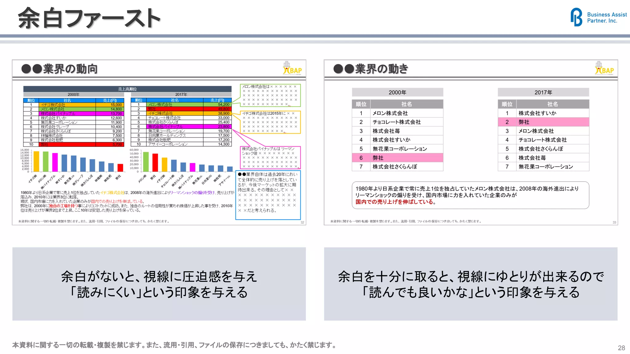 本資料に関する一切の転載・複製を禁じます。また、流用・引用、ファイルの保存につきましても、かたく禁じます。本資料に関する一切の転載・複製を禁じます。また、流用・引用、ファイルの保存につきましても、かたく禁じます。 28
余白ファースト
余白がないと、視線に圧迫感を与え
「読みにくい」という印象を与える
余白を十分に取ると、視線にゆとりが出来るので
「読んでも良いかな」という印象を与える
 