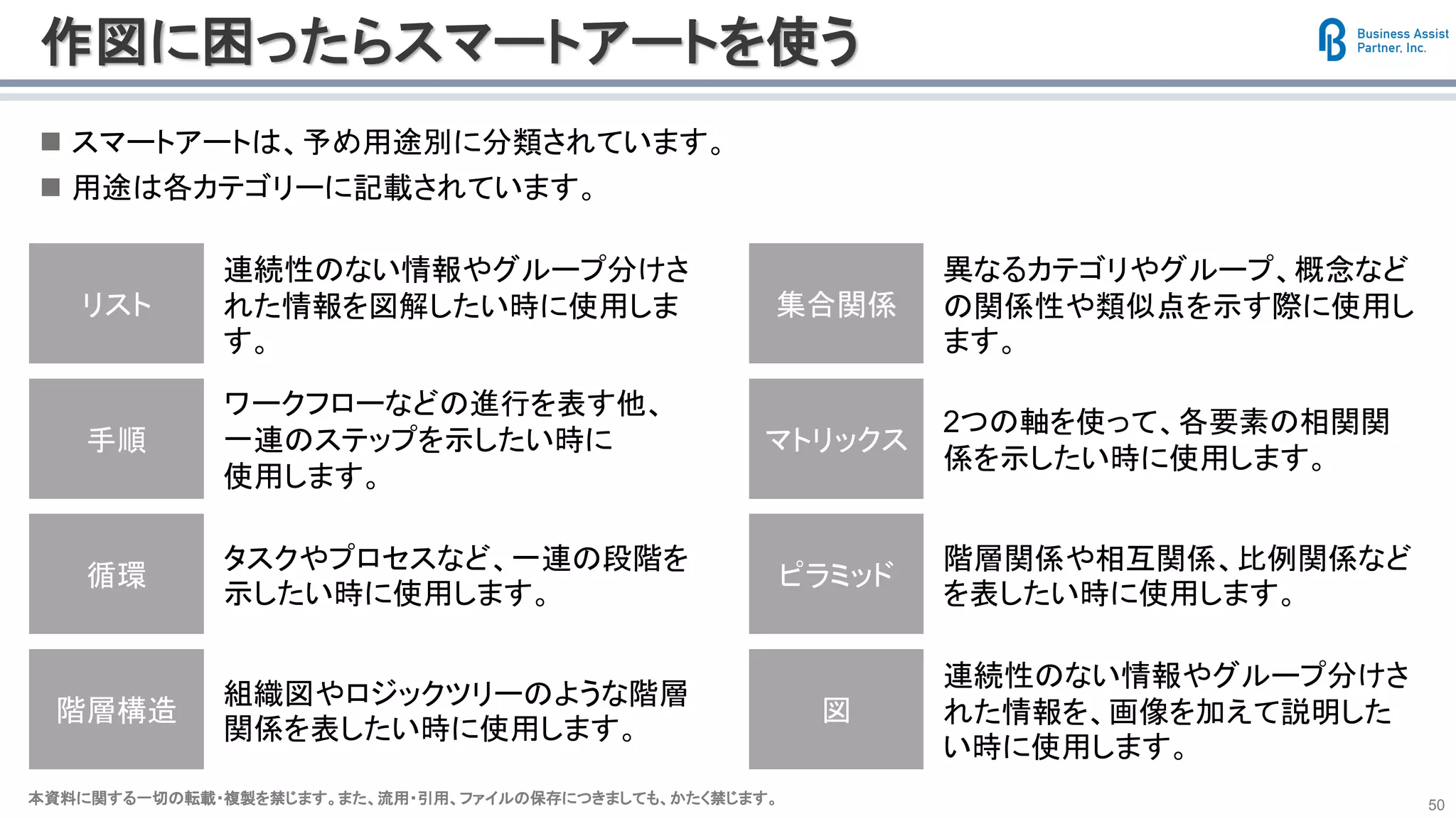 本資料に関する一切の転載・複製を禁じます。また、流用・引用、ファイルの保存につきましても、かたく禁じます。本資料に関する一切の転載・複製を禁じます。また、流用・引用、ファイルの保存につきましても、かたく禁じます。 50
作図に困ったらスマートアートを使う
◼ スマートアートは、予め用途別に分類されています。
◼ 用途は各カテゴリーに記載されています。
リスト
連続性のない情報やグループ分けさ
れた情報を図解したい時に使用しま
す。
手順
ワークフローなどの進行を表す他、
一連のステップを示したい時に
使用します。
循環
タスクやプロセスなど、一連の段階を
示したい時に使用します。
階層構造
組織図やロジックツリーのような階層
関係を表したい時に使用します。
集合関係
異なるカテゴリやグループ、概念など
の関係性や類似点を示す際に使用し
ます。
マトリックス
2つの軸を使って、各要素の相関関
係を示したい時に使用します。
ピラミッド
階層関係や相互関係、比例関係など
を表したい時に使用します。
図
連続性のない情報やグループ分けさ
れた情報を、画像を加えて説明した
い時に使用します。
 