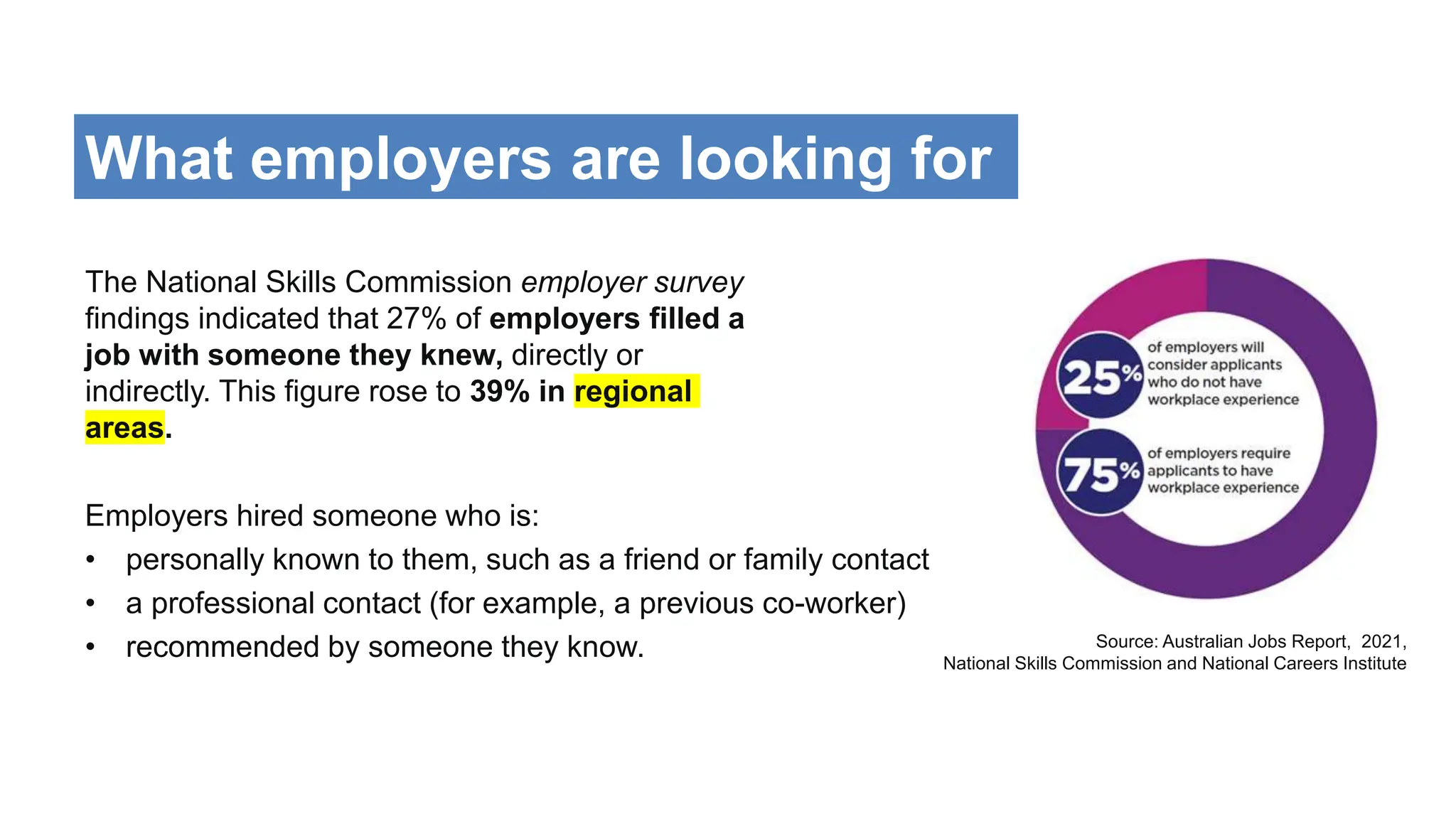 Source: Australian Jobs Report, 2021,
National Skills Commission and National Careers Institute
The National Skills Commission employer survey
findings indicated that 27% of employers filled a
job with someone they knew, directly or
indirectly. This figure rose to 39% in regional
areas.
Employers hired someone who is:
• personally known to them, such as a friend or family contact
• a professional contact (for example, a previous co-worker)
• recommended by someone they know.
What employers are looking for
 