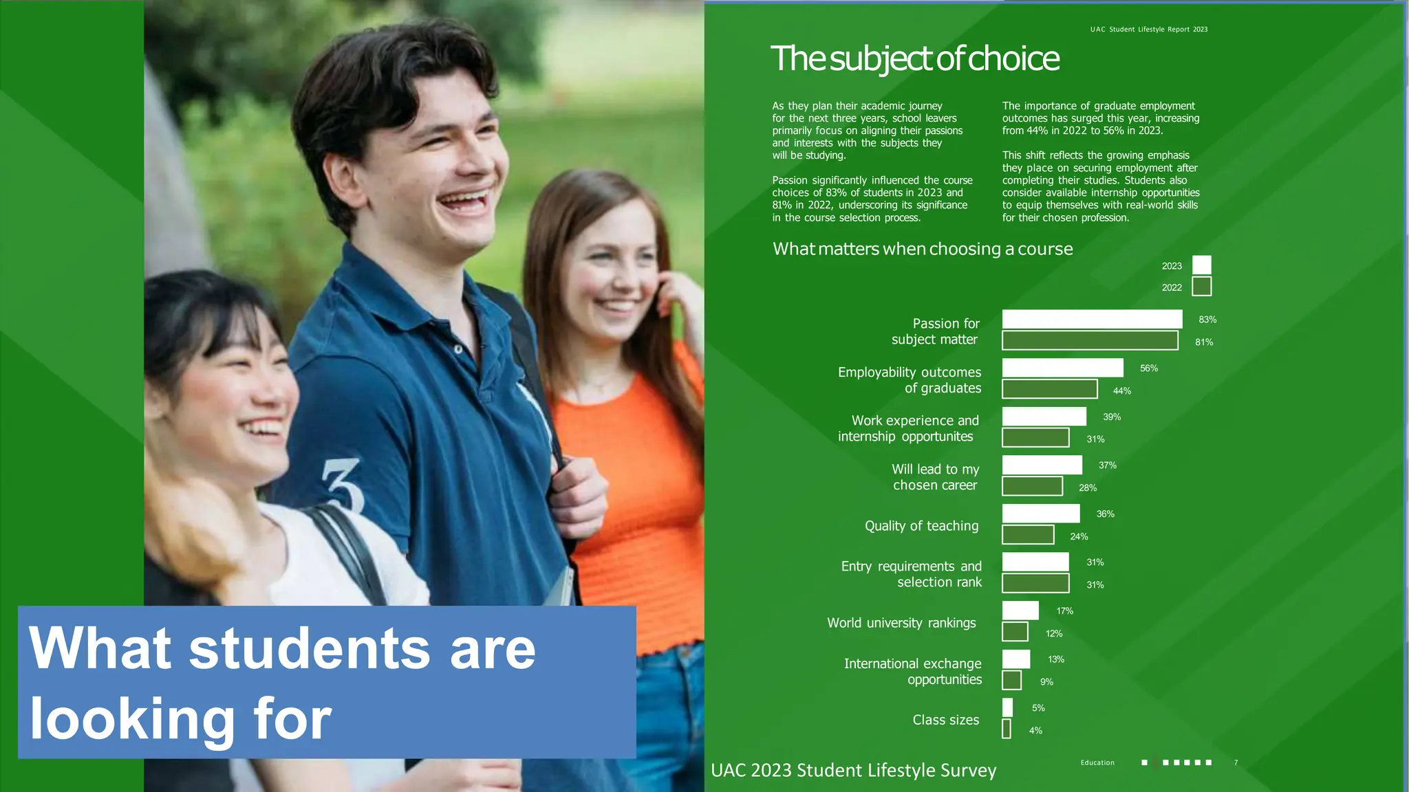 7
UAC Student Lifestyle Report 2023
Education
Whatmatters whenchoosing a course
Thesubjectofchoice
As they plan their academic journey
for the next three years, school leavers
primarily focus on aligning their passions
and interests with the subjects they
will be studying.
Passion significantly influenced the course
choices of 83% of students in 2023 and
81% in 2022, underscoring its significance
in the course selection process.
The importance of graduate employment
outcomes has surged this year, increasing
from 44% in 2022 to 56% in 2023.
This shift reflects the growing emphasis
they place on securing employment after
completing their studies. Students also
consider available internship opportunities
to equip themselves with real-world skills
for their chosen profession.
Passion for
subject matter
83%
81%
Employability outcomes
of graduates
56%
44%
Work experience and
internship opportunites
39%
31%
Will lead to my
chosen career
37%
28%
Quality of teaching
36%
24%
Entry requirements and
selection rank
31%
31%
World university rankings
17%
12%
International exchange
opportunities
13%
9%
Class sizes
5%
4%
2023
2022
UAC 2023 Student Lifestyle Survey
What students are
looking for
 