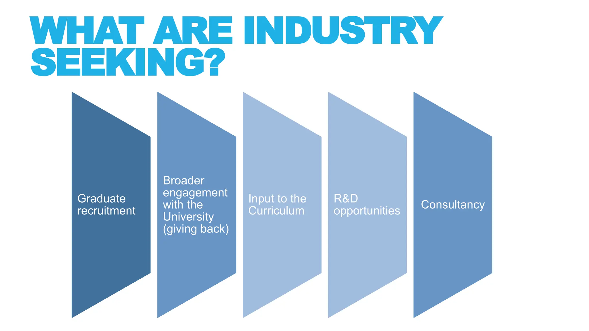WHAT ARE INDUSTRY
SEEKING?
Graduate
recruitment
Broader
engagement
with the
University
(giving back)
Input to the
Curriculum
R&D
opportunities
Consultancy
 