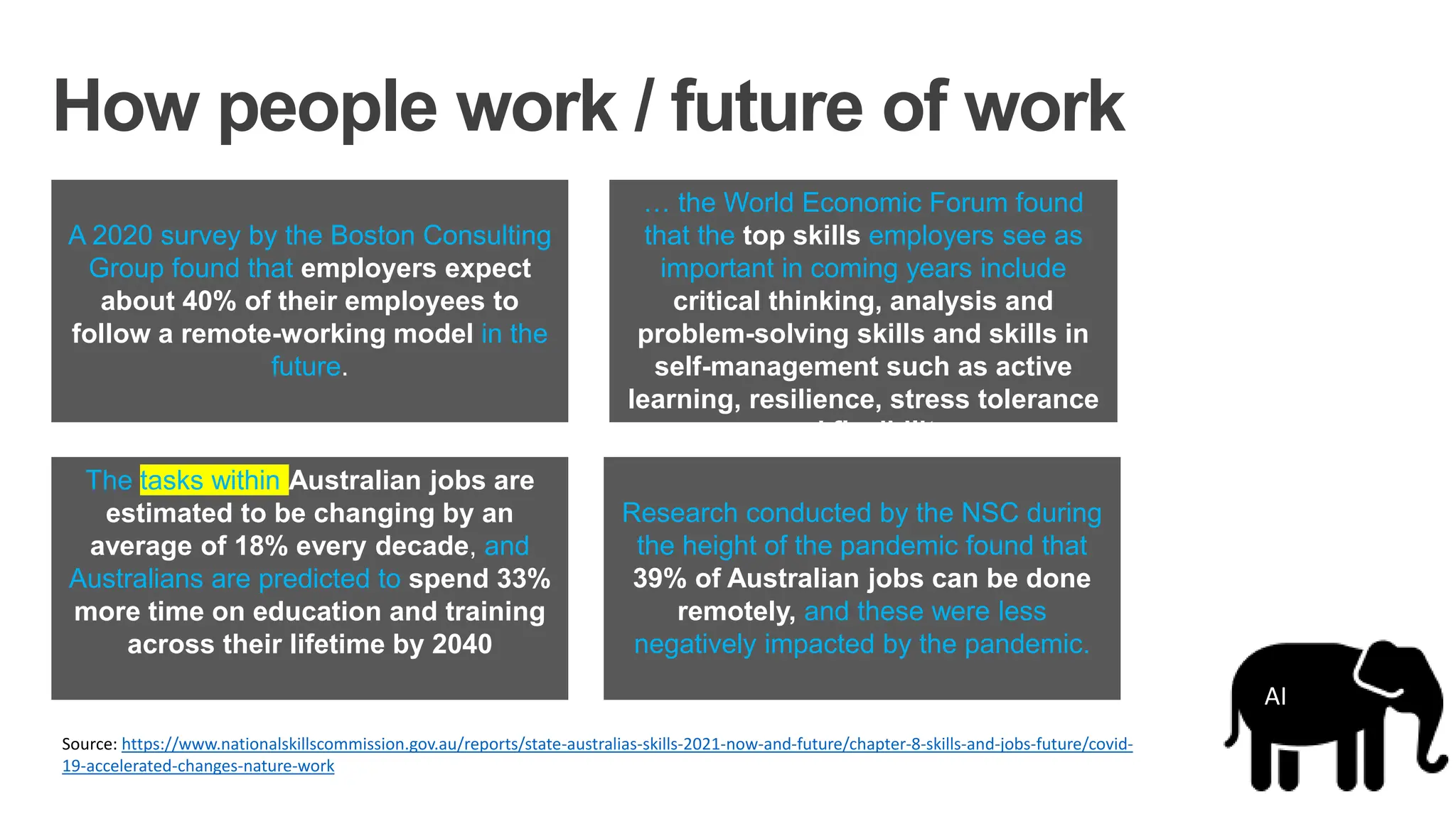 How people work / future of work
A 2020 survey by the Boston Consulting
Group found that employers expect
about 40% of their employees to
follow a remote-working model in the
future.
Source: https://www.nationalskillscommission.gov.au/reports/state-australias-skills-2021-now-and-future/chapter-8-skills-and-jobs-future/covid-
19-accelerated-changes-nature-work
Research conducted by the NSC during
the height of the pandemic found that
39% of Australian jobs can be done
remotely, and these were less
negatively impacted by the pandemic.
The tasks within Australian jobs are
estimated to be changing by an
average of 18% every decade, and
Australians are predicted to spend 33%
more time on education and training
across their lifetime by 2040
… the World Economic Forum found
that the top skills employers see as
important in coming years include
critical thinking, analysis and
problem-solving skills and skills in
self-management such as active
learning, resilience, stress tolerance
and flexibility
AI
 
