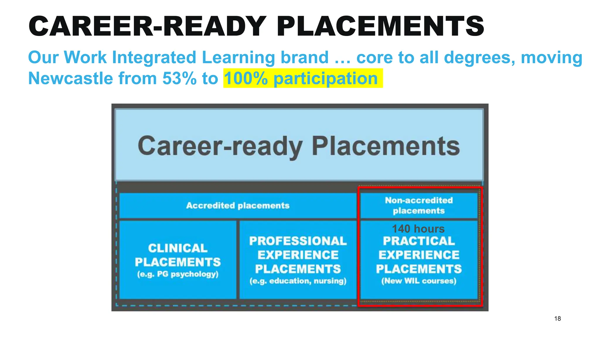 18
CAREER-READY PLACEMENTS
Our Work Integrated Learning brand … core to all degrees, moving
Newcastle from 53% to 100% participation
140 hours
 