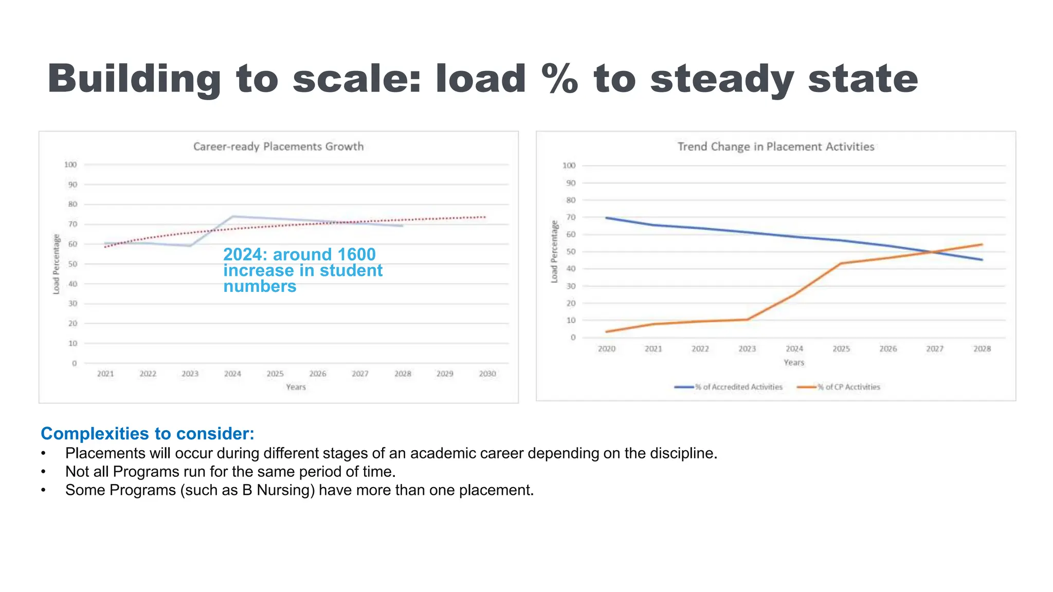 Building to scale: load % to steady state
Complexities to consider:
• Placements will occur during different stages of an academic career depending on the discipline.
• Not all Programs run for the same period of time.
• Some Programs (such as B Nursing) have more than one placement.
2024: around 1600
increase in student
numbers
 