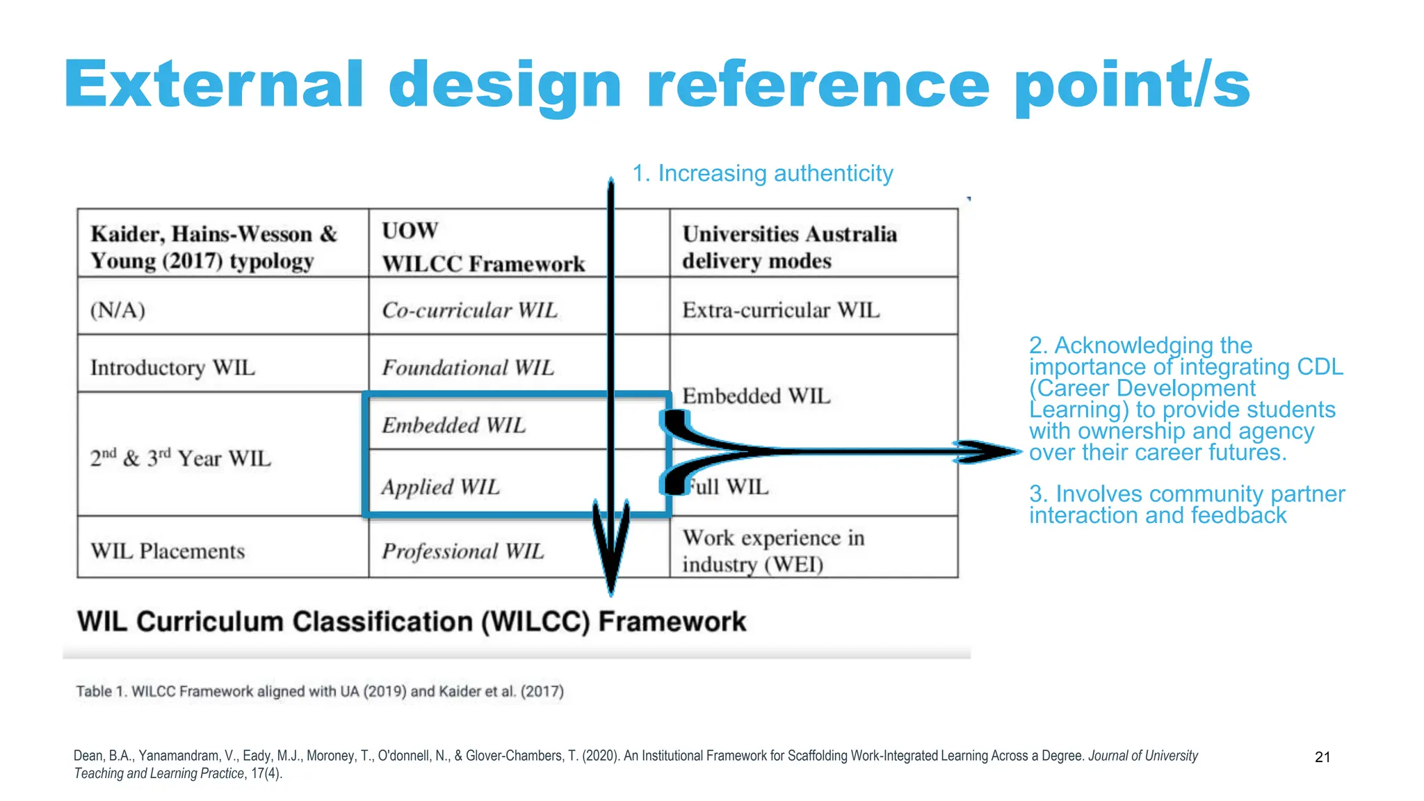 21
External design reference point/s
Dean, B.A., Yanamandram, V., Eady, M.J., Moroney, T., O'donnell, N., & Glover-Chambers, T. (2020). An Institutional Framework for Scaffolding Work-Integrated Learning Across a Degree. Journal of University
Teaching and Learning Practice, 17(4).
2. Acknowledging the
importance of integrating CDL
(Career Development
Learning) to provide students
with ownership and agency
over their career futures.
3. Involves community partner
interaction and feedback
1. Increasing authenticity
 