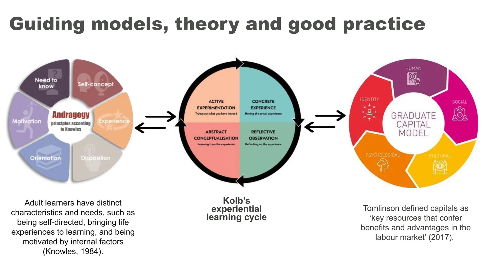 Guiding models, theory and good practice
Tomlinson defined capitals as
‘key resources that confer
benefits and advantages in the
labour market’ (2017).
Kolb’s
experiential
learning cycle
Adult learners have distinct
characteristics and needs, such as
being self-directed, bringing life
experiences to learning, and being
motivated by internal factors
(Knowles, 1984).
 