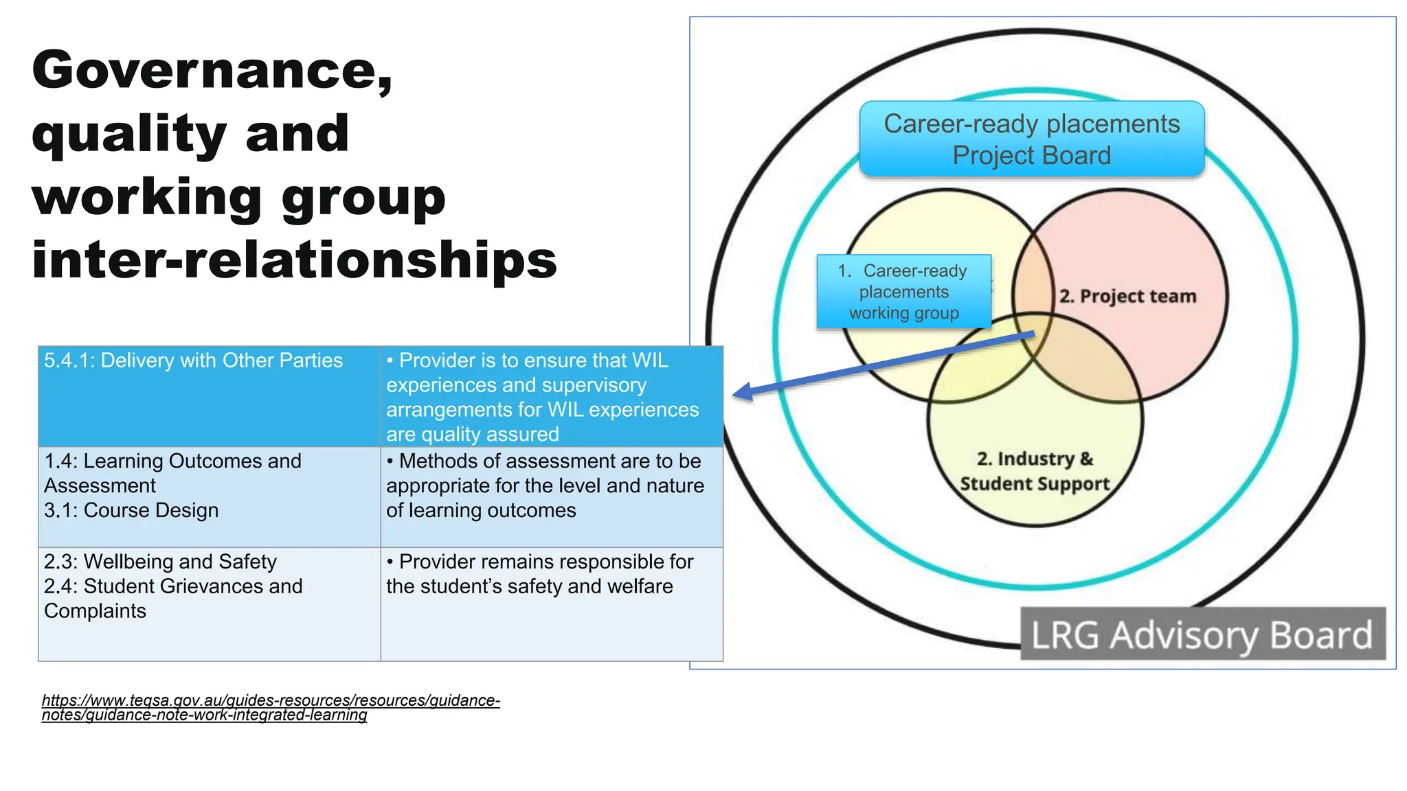 Career-ready placements
Project Board
1. Career-ready
placements
working group
Governance,
quality and
working group
inter-relationships
https://www.teqsa.gov.au/guides-resources/resources/guidance-
notes/guidance-note-work-integrated-learning
5.4.1: Delivery with Other Parties • Provider is to ensure that WIL
experiences and supervisory
arrangements for WIL experiences
are quality assured
1.4: Learning Outcomes and
Assessment
3.1: Course Design
• Methods of assessment are to be
appropriate for the level and nature
of learning outcomes
2.3: Wellbeing and Safety
2.4: Student Grievances and
Complaints
• Provider remains responsible for
the student’s safety and welfare
 
