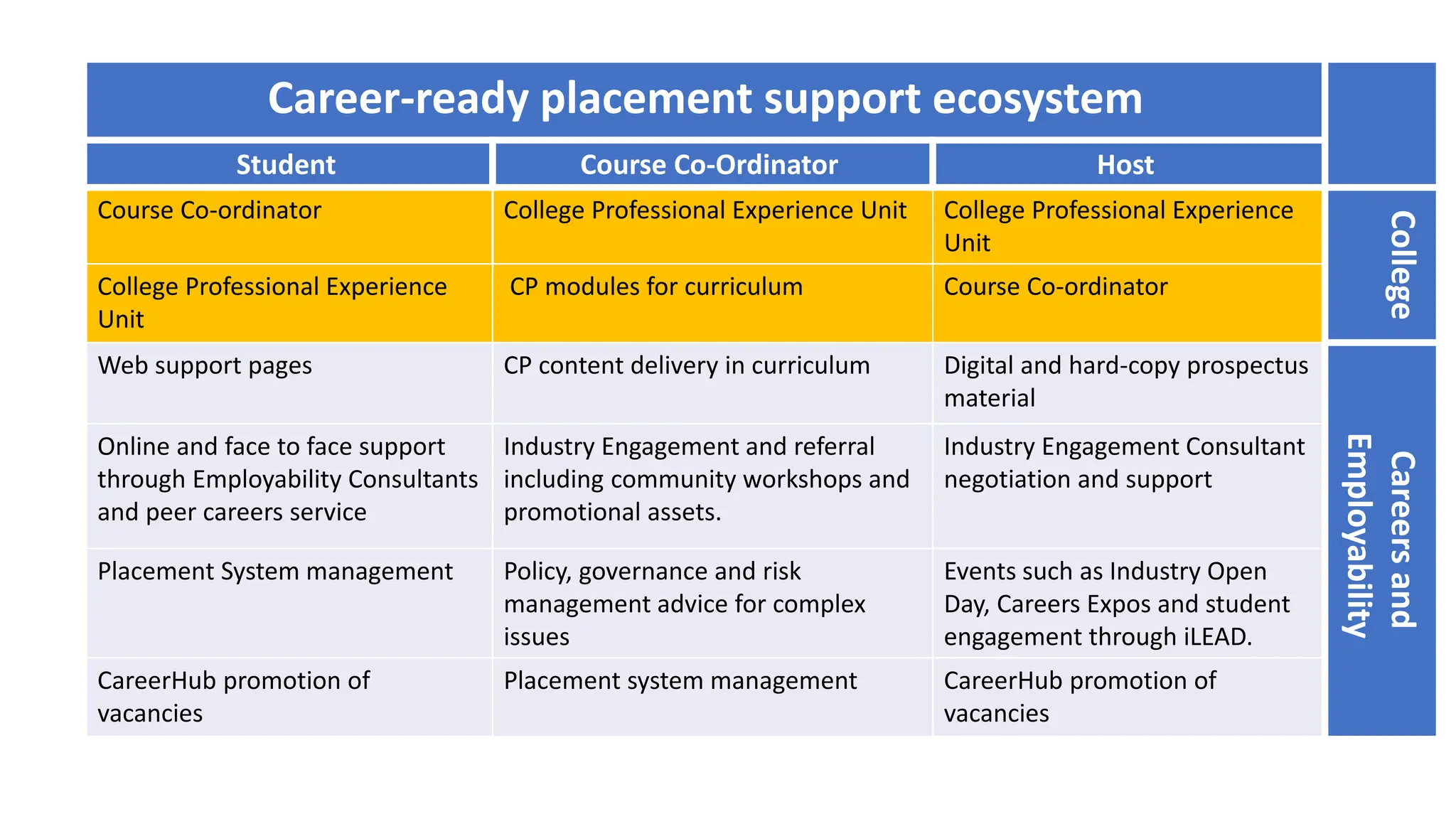Career-ready placement support ecosystem
Student Course Co-Ordinator Host
Course Co-ordinator College Professional Experience Unit College Professional Experience
Unit
College
College Professional Experience
Unit
CP modules for curriculum Course Co-ordinator
Web support pages CP content delivery in curriculum Digital and hard-copy prospectus
material
Careers
and
Employability
Online and face to face support
through Employability Consultants
and peer careers service
Industry Engagement and referral
including community workshops and
promotional assets.
Industry Engagement Consultant
negotiation and support
Placement System management Policy, governance and risk
management advice for complex
issues
Events such as Industry Open
Day, Careers Expos and student
engagement through iLEAD.
CareerHub promotion of
vacancies
Placement system management CareerHub promotion of
vacancies
 