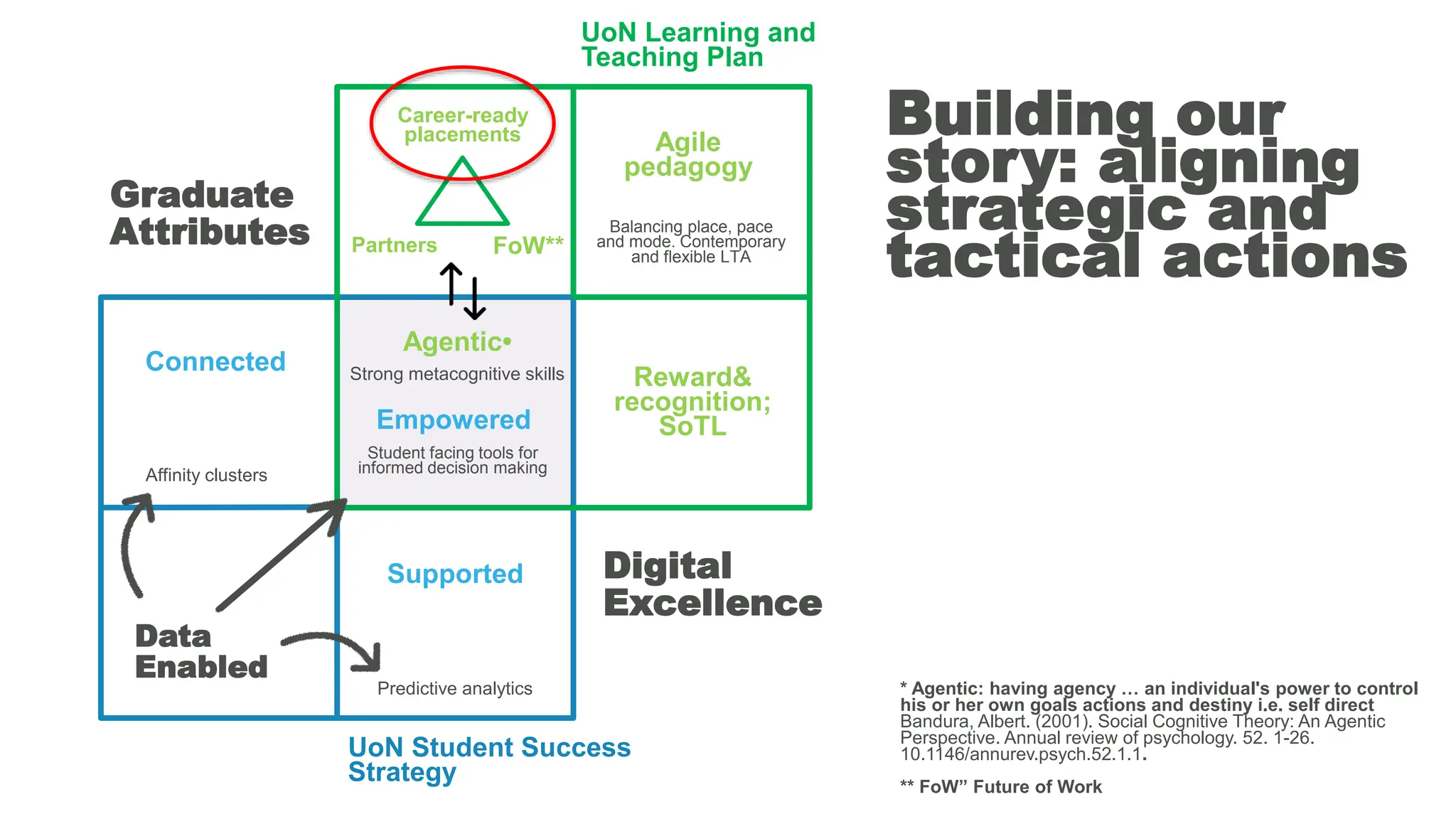 Building our
story: aligning
strategic and
tactical actions
UoN Student Success
Strategy
UoN Learning and
Teaching Plan
Graduate
Attributes
Data
Enabled
Connected
Empowered
Supported
FoW**
Partners
Career-ready
placements
Agentic•
Reward&
recognition;
SoTL
Agile
pedagogy
Digital
Excellence
Affinity clusters
Predictive analytics
Student facing tools for
informed decision making
Strong metacognitive skills
* Agentic: having agency … an individual's power to control
his or her own goals actions and destiny i.e. self direct
Bandura, Albert. (2001). Social Cognitive Theory: An Agentic
Perspective. Annual review of psychology. 52. 1-26.
10.1146/annurev.psych.52.1.1.
** FoW” Future of Work
Balancing place, pace
and mode. Contemporary
and flexible LTA
 