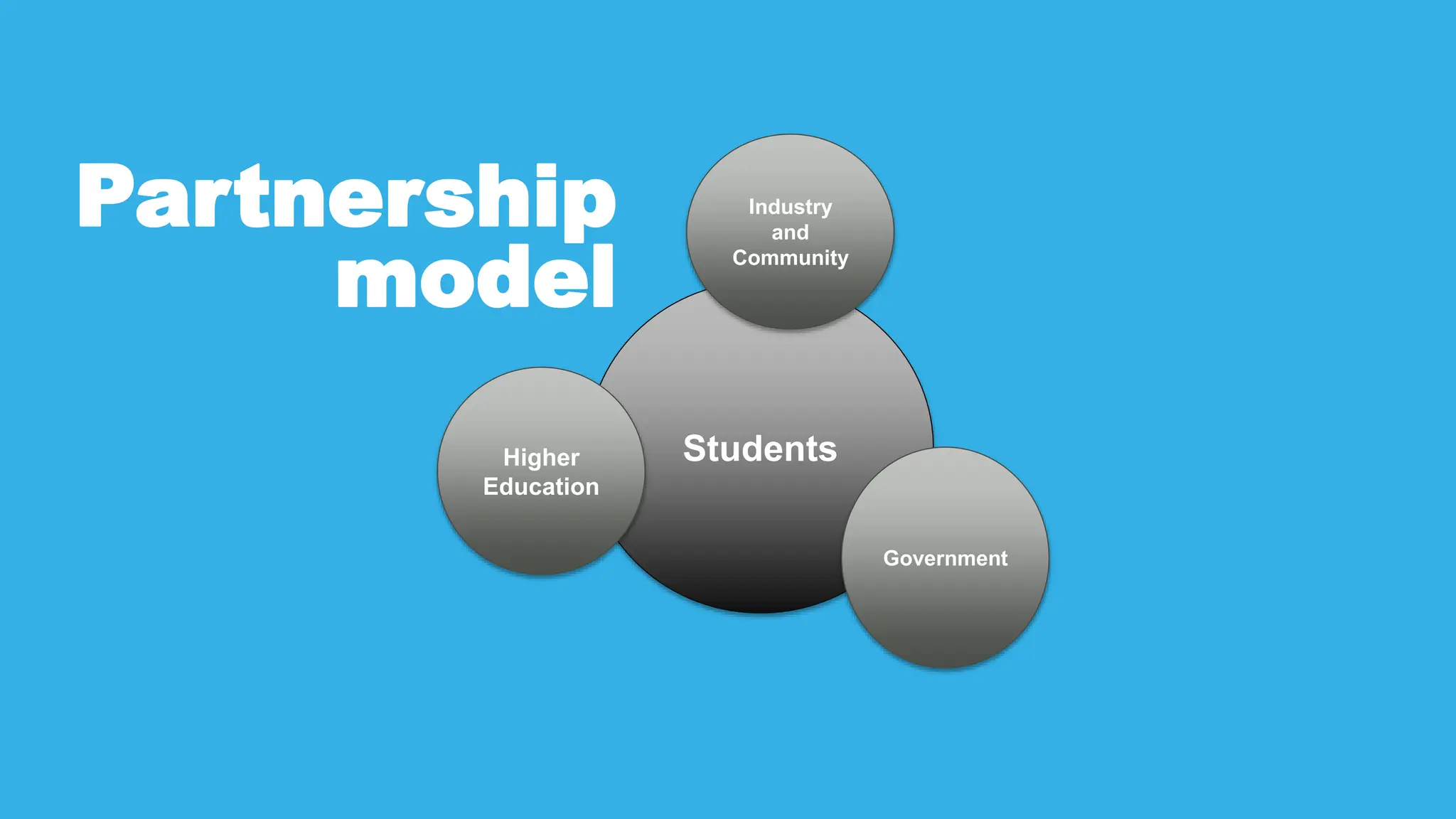 Students
Industry
and
Community
Government
Higher
Education
Partnership
model
 