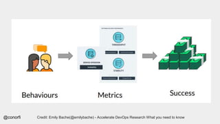 @conorfi Credit: Emily Bache(@emilybache) - Accelerate DevOps Research What you need to know
 