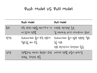 Publisher subscriber pattern | PDF