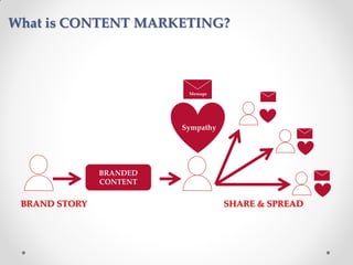 What is CONTENT MARKETING?
BRANDED
CONTENT
共感
Message
Sympathy
BRAND STORY SHARE & SPREAD
 