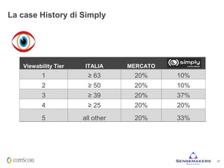 © comScore, Inc. Proprietary. 37
La case History di Simply
Viewability Tier ITALIA MERCATO
1 ≥ 63 20% 10%
2 ≥ 50 20% 10%
3 ≥ 39 20% 37%
4 ≥ 25 20% 20%
5 all other 20% 33%
 