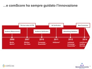 © comScore, Inc. Proprietary. 6
…e comScore ha sempre guidato l’innovazione
The true value of CTR
Audience Verification
Ad Verification
Audience Measurement
New Currencies
Advertising Validation
2000 2007 2010 2011 2012 2014
Whither
the Click
Campaign
Essentials™
AdXpose®Media
Metrix®
comScore
leading
the way
validated
Campaign
Essentials™
 