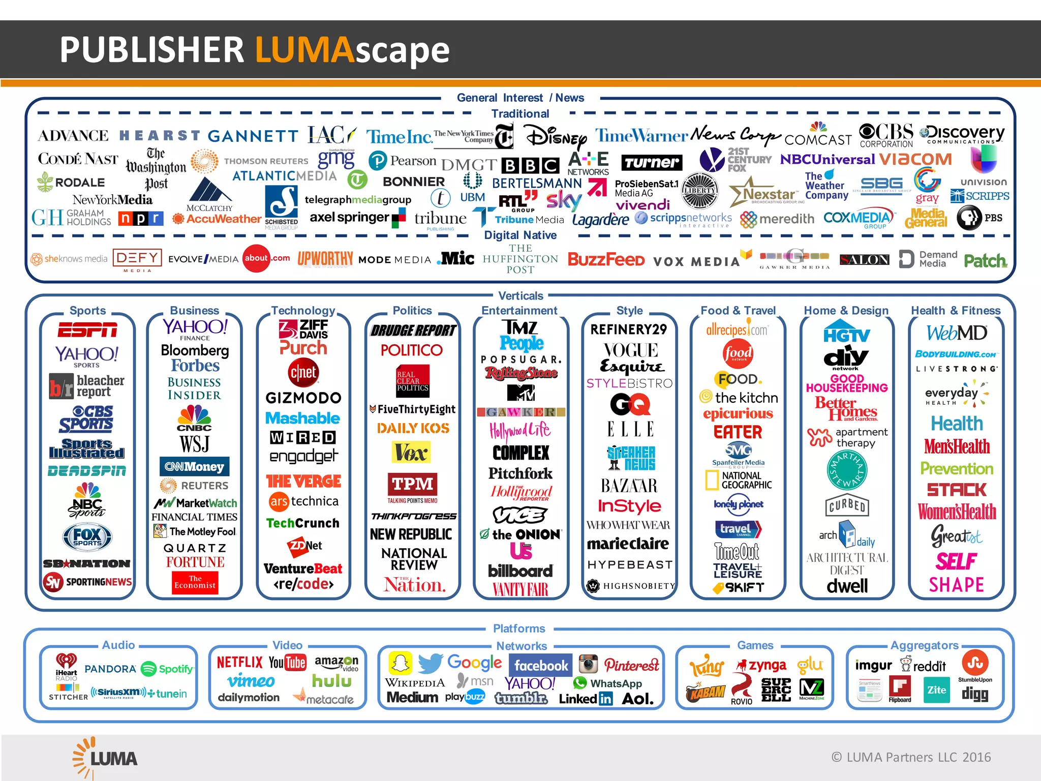 © LUMA Partners LLC 2016
General Interest / News
PUBLISHER LUMAscape
Platforms
Business Politics Food & TravelEntertainment Home & DesignStyleSports Technology Health & Fitness
Verticals
Traditional
Digital Native
Networks GamesVideoAudio Aggregators
Media Group