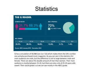 Statistics

Q has a circulation of 58,980 (Jan-Jun '13) which makes them the UK’s number
one actively-purchased music magazine. As you can see in the statistics thir
main audience are male, but the difference is not to large between male and
female. There are about the double amount of men than women. Their main
audience is mostly between 15-24, but there are also a lot of 25-24 years olds
aswell. Their social grade is as we can see mostly in the ABC1 grade.

 