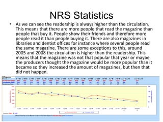 NRS Statistics
• As we can see the readership is always higher than the circulation.
This means that there are more people that read the magazine than
people that buy it. People show their friends and therefore more
people read it than people buying it. There are also magazines in
libraries and dentist offices for instance where several people read
the same magazine. There are some exceptions to this, around
2005 and 2008 the circulation is higher than the readership. This
means that the magazine was not that popular that year or maybe
the producers thought the magazine would be more popular than it
became so they increased the amount of magazines, but then that
did not happen.

 