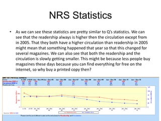 NRS Statistics
• As we can see these statistics are pretty similar to Q’s statistics. We can
see that the readership always is higher then the circulation except from
in 2005. That they both have a higher circulation than readership in 2005
might mean that something happened that year so that this changed for
several magazines. We can also see that both the readership and the
circulation is slowly getting smaller. This might be because less people buy
magazines these days because you can find everything for free on the
internet, so why buy a printed copy then?

 