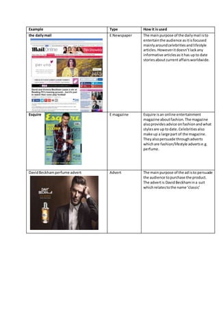 Example Type How it is used
the dailymail E Newspaper The main purpose of the dailymail isto
entertainthe audience asitisfocused
mainlyaroundcelebritiesandlifestyle
articles.Howeveritdoesn’tlackany
informative articlesasithas up to date
storiesaboutcurrentaffairsworldwide.
Esquire E magazine Esquire isan online entertainment
magazine aboutfashion.The magazine
alsoprovidesadvice onfashionandwhat
stylesare up todate.Celebritiesalso
make up a large part of the magazine.
They alsopersuade throughadverts
whichare fashion/lifestyle advertse.g.
perfume.
DavidBeckhamperfume advert Advert The main purpose of the ad isto persuade
the audience topurchase the product.
The advertis DavidBeckhamina suit
whichrelatestothe name ‘classic’
 