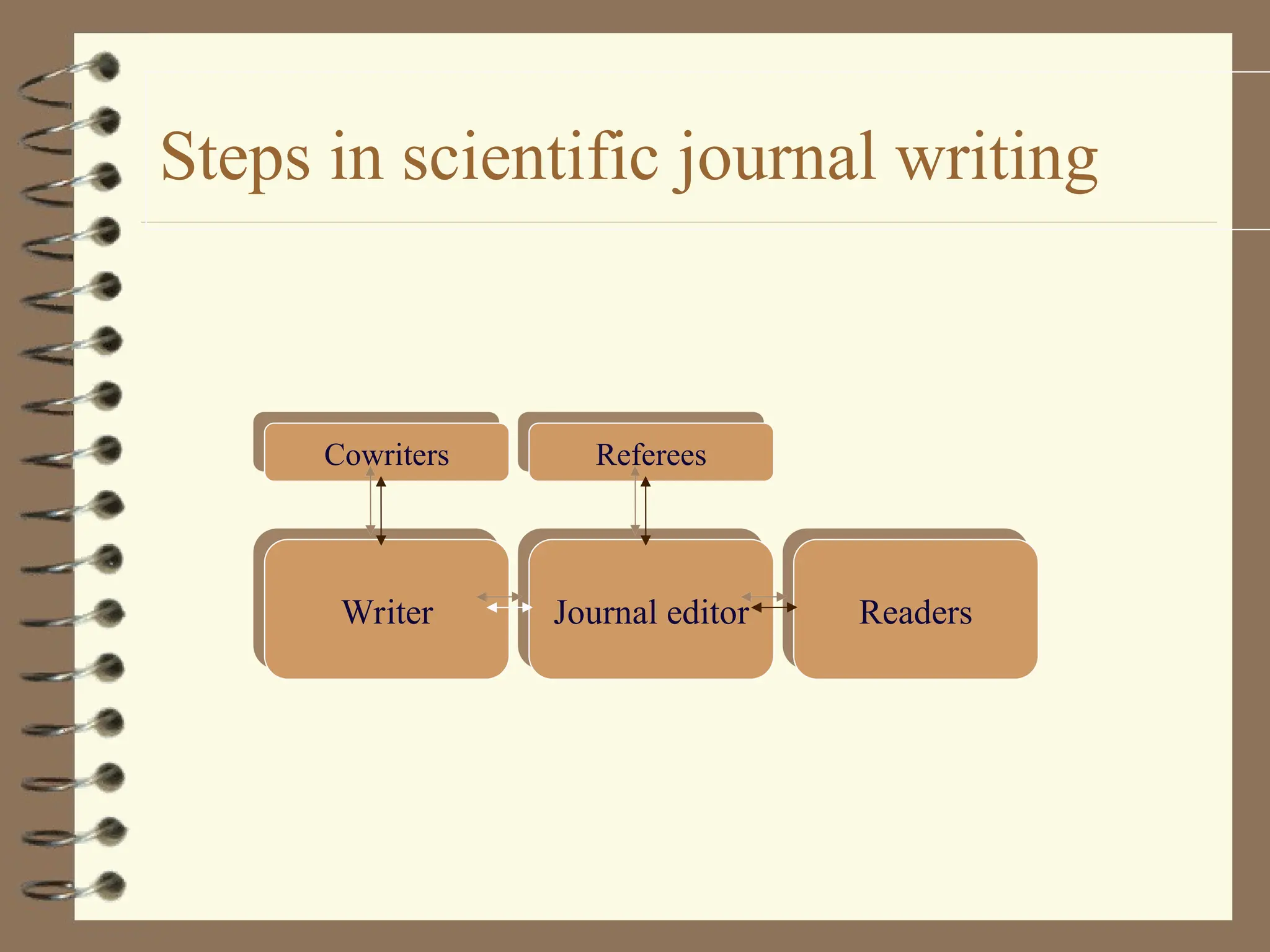 Steps in scientific journal writing
Writer Journal editor Readers
Cowriters Referees
 