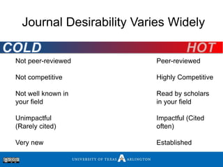 Journal Desirability Varies Widely
Not peer-reviewed
Not competitive
Not well known in
your field
Unimpactful
(Rarely cite...