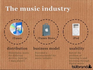 distribution business model usability
iTunes iTunes Store iPod
Solved the
problem of
listening to and
browsing through
digital music
Provided a
businessmodel for
music industry
Distributes music
for different
devices (mac/pc
+ mp3 player)
 