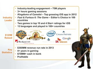 Industry
Leader
• Industry-leading engagement – 75M players
• 3+ hours gaming sessions
• Kingdoms of Camelot – Top grossing iOS app in 2012
• Fast & Furious 6: The Game – Editor’s Choice in 100
countries
• Two games in top 10 and 4 Star+ ratings for iOS
• 13 languages and played in 100+ countries
$125M
Raised
• $360MM revenue run rate in 2013
• 4+ years in gaming
• $75MM+ cash in bank
• Profitable
Key
Statistics
 