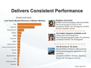 Last Twelve Months Revenue in Western Markets
Source: App Annie
Kingdoms of Camelot
$250M franchise between web and mobile
Top Grossing App for 2012 on iOS
Localized in EFIGS + Br. Portuguese, Turkish,
Russian, Swedish, Danish
Fast & Furious 6: The Game
Named Editor’s Choice in 100 countries
iOS top grossing game application in 66
countries
Localized in EFIGS + Chinese, Japanese,
Korean, Br. Portuguese, Russian
The Hobbit: Kingdoms of Middle-earth
Tolkien themed strategy title
Top 5 iOS grossing game appin 51 countries
Localized in EFIGS + Br. Portuguese
King
Supercell
Electronic Arts
Kabam
GREE
Gameloft
DeNA
Machine Zone
Caesars Entertainment
Storm8
Zynga
Big Fish Games
Glu
Social Quantum
Nordeus
Iterate and Scale
Delivers Consistent Performance
 