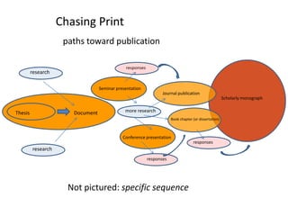 Chasing Print paths toward publication responses research Seminar presentation Journal publication  Scholarly monograph more research Thesis Document Book chapter (or dissertation) Conference presentation responses research responses Not pictured: specific sequence 