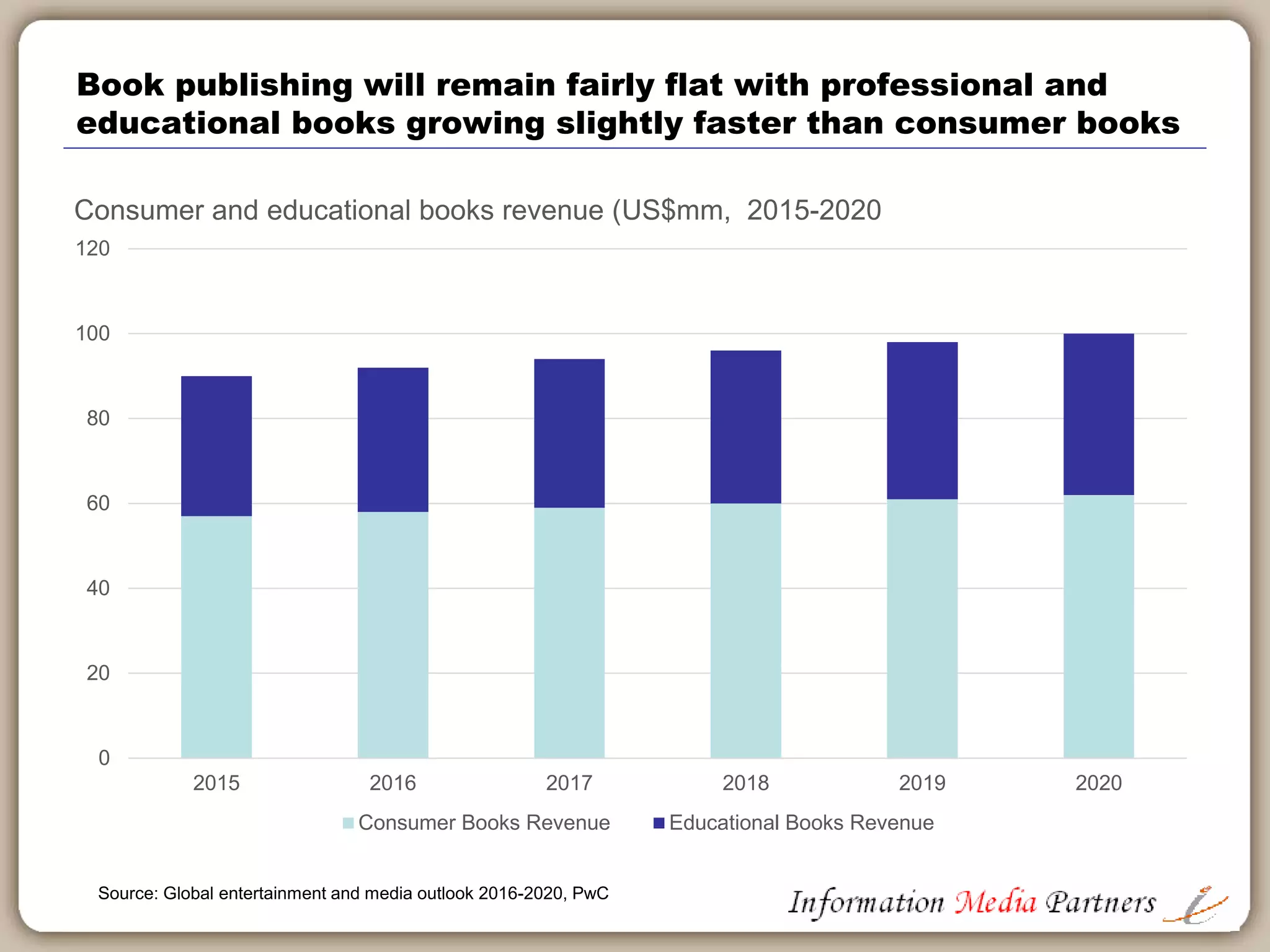 Top 10 publishing companies by revenue
 