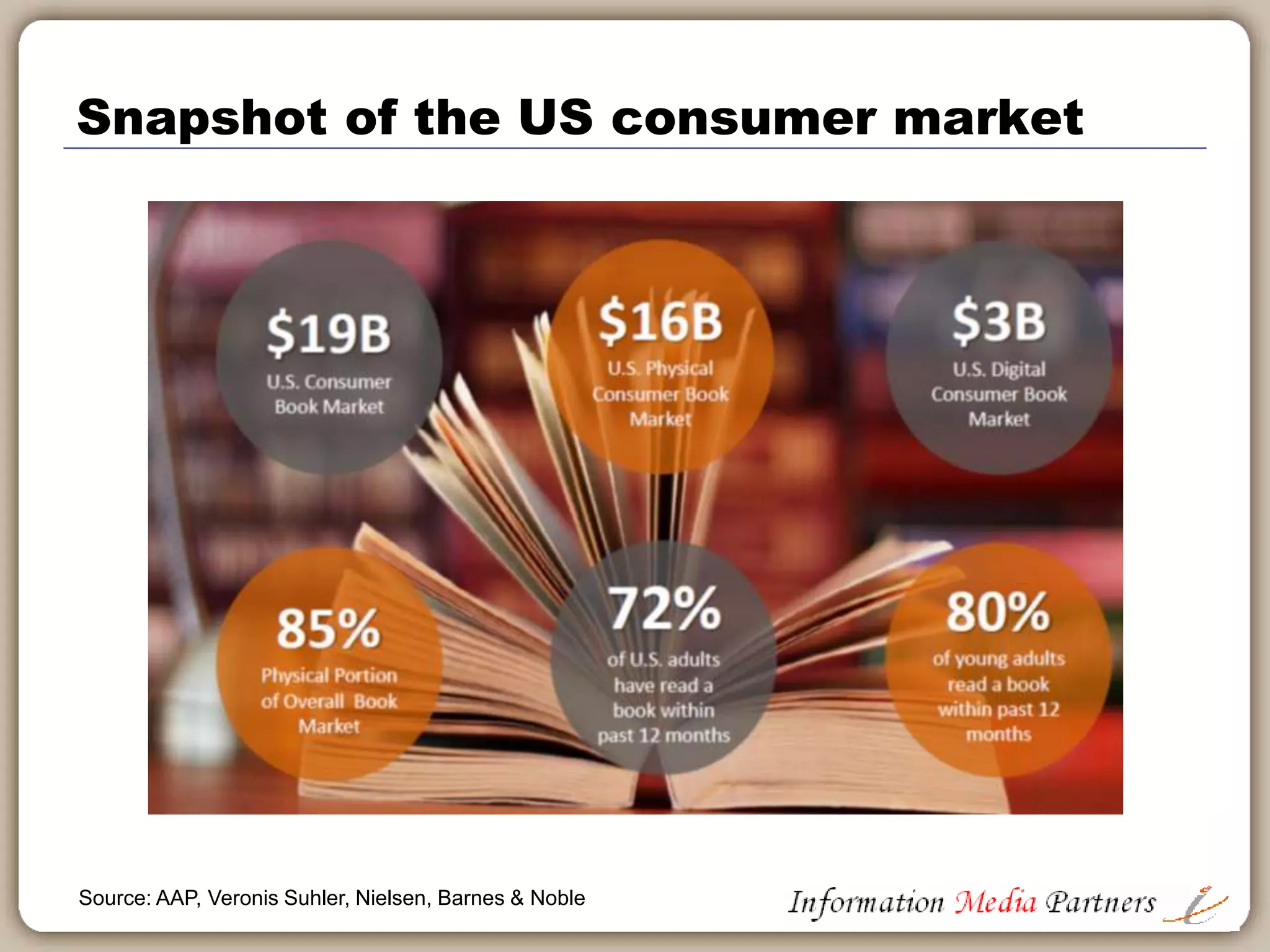 Book publishing will remain fairly flat with professional and
educational books growing slightly faster than consumer books
0
20
40
60
80
100
120
2015 2016 2017 2018 2019 2020
Consumer and educational books revenue (US$mm, 2015-2020
Consumer Books Revenue Educational Books Revenue
Source: Global entertainment and media outlook 2016-2020, PwC
 