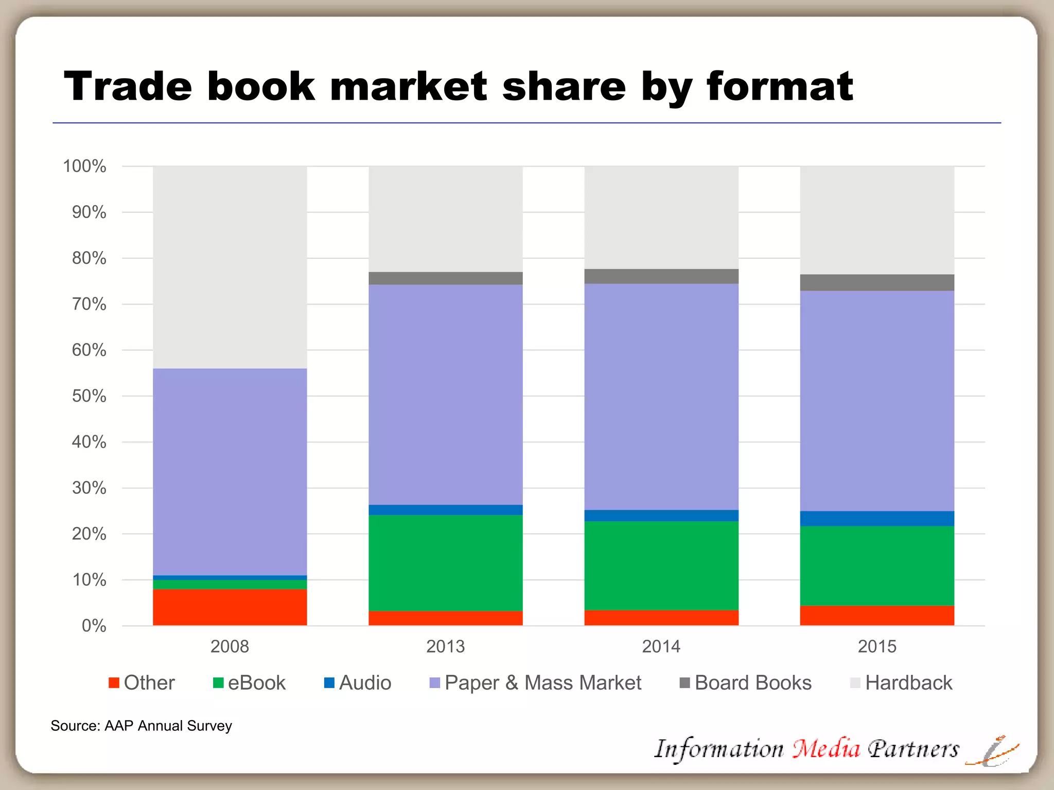 Snapshot of the US consumer market
Source: AAP, Veronis Suhler, Nielsen, Barnes & Noble
 