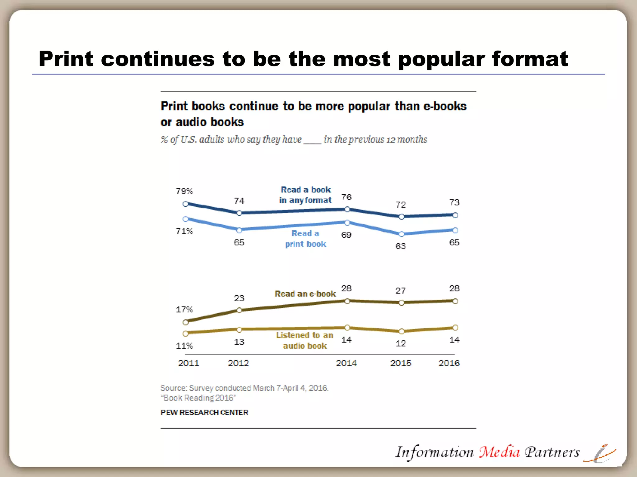 Trade book market share by format
0%
10%
20%
30%
40%
50%
60%
70%
80%
90%
100%
2008 2013 2014 2015
Other eBook Audio Paper & Mass Market Board Books Hardback
Source: AAP Annual Survey
 
