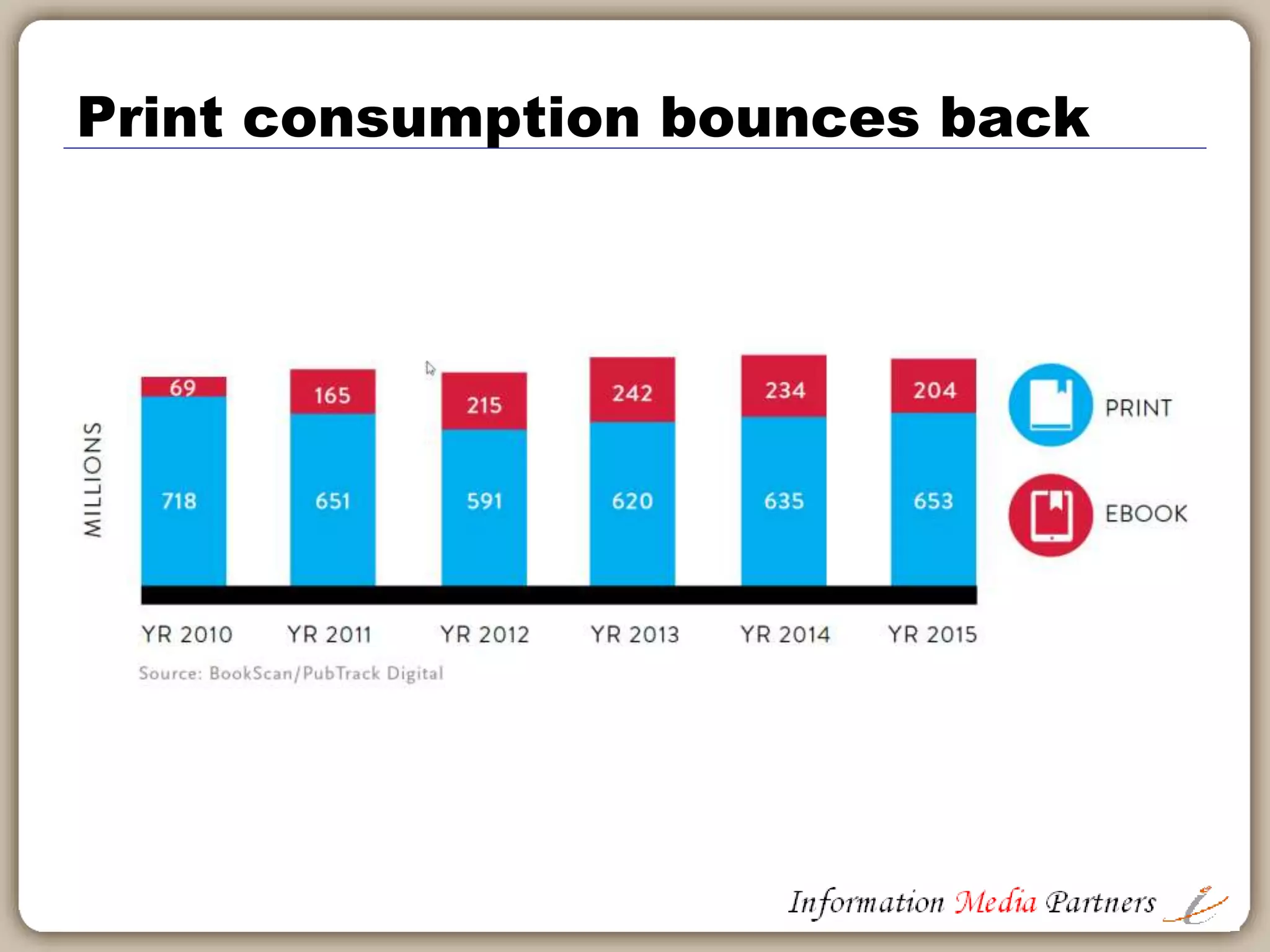Print continues to be the most popular format
 
