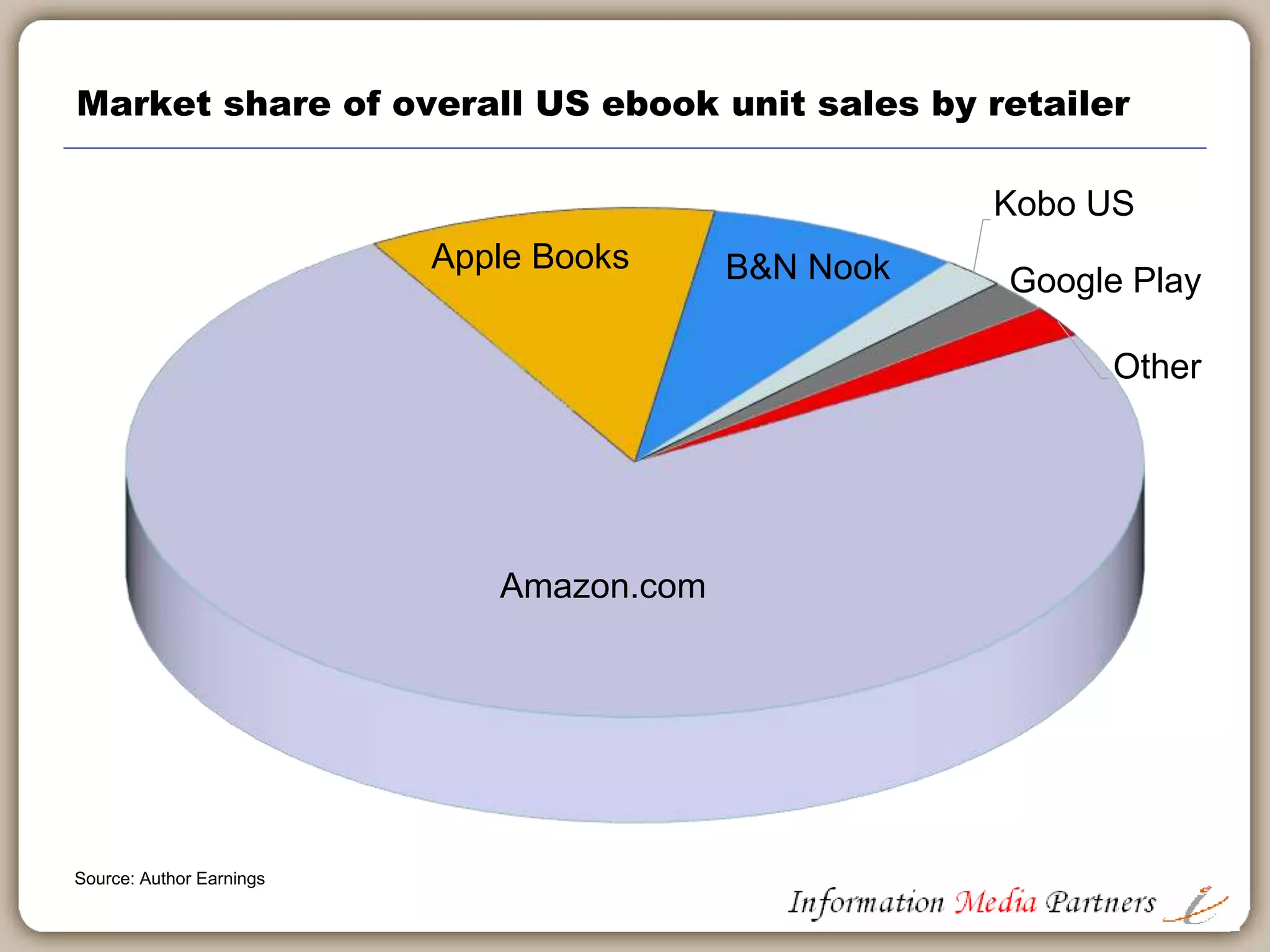 E-book revenues will gain market share marginally at the
expense of mass market and paper formats.
0
10
20
30
40
50
60
70
80
90
100
2015 2016 2017 2018 2019 2020
Print and electronic books revenue (US$mm), 2015-2020
Print Book Revenue Electronic Book Revenue
Source: Global entertainment and media outlook 2016-2020, PwC
 