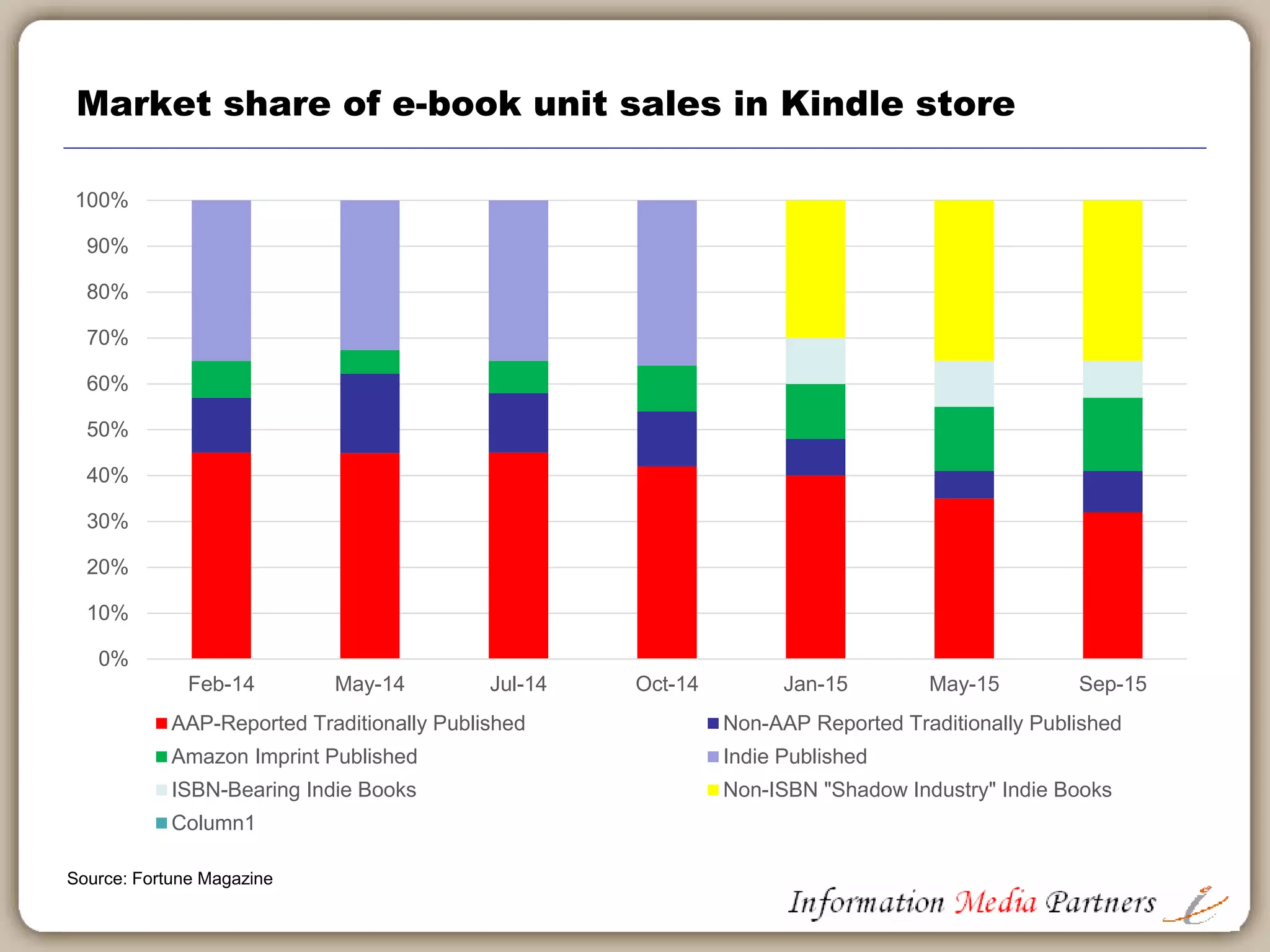 Market share of overall US ebook unit sales by retailer
Amazon.com
Apple Books B&N Nook
Kobo US
Google Play
Other
Source: Author Earnings
 
