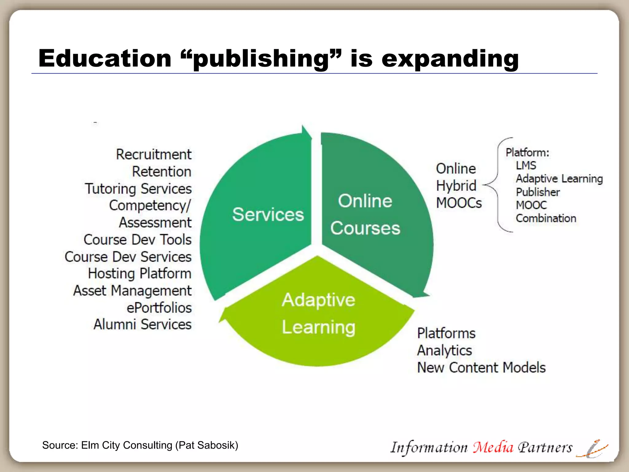 A bewildering expanse of EDTech players
Note: Above includes all education segments
 