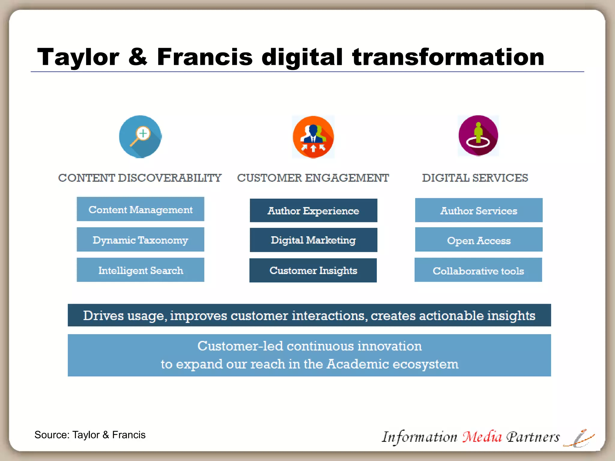 Taylor and Francis product development strategy
Source: Taylor & Francis
 