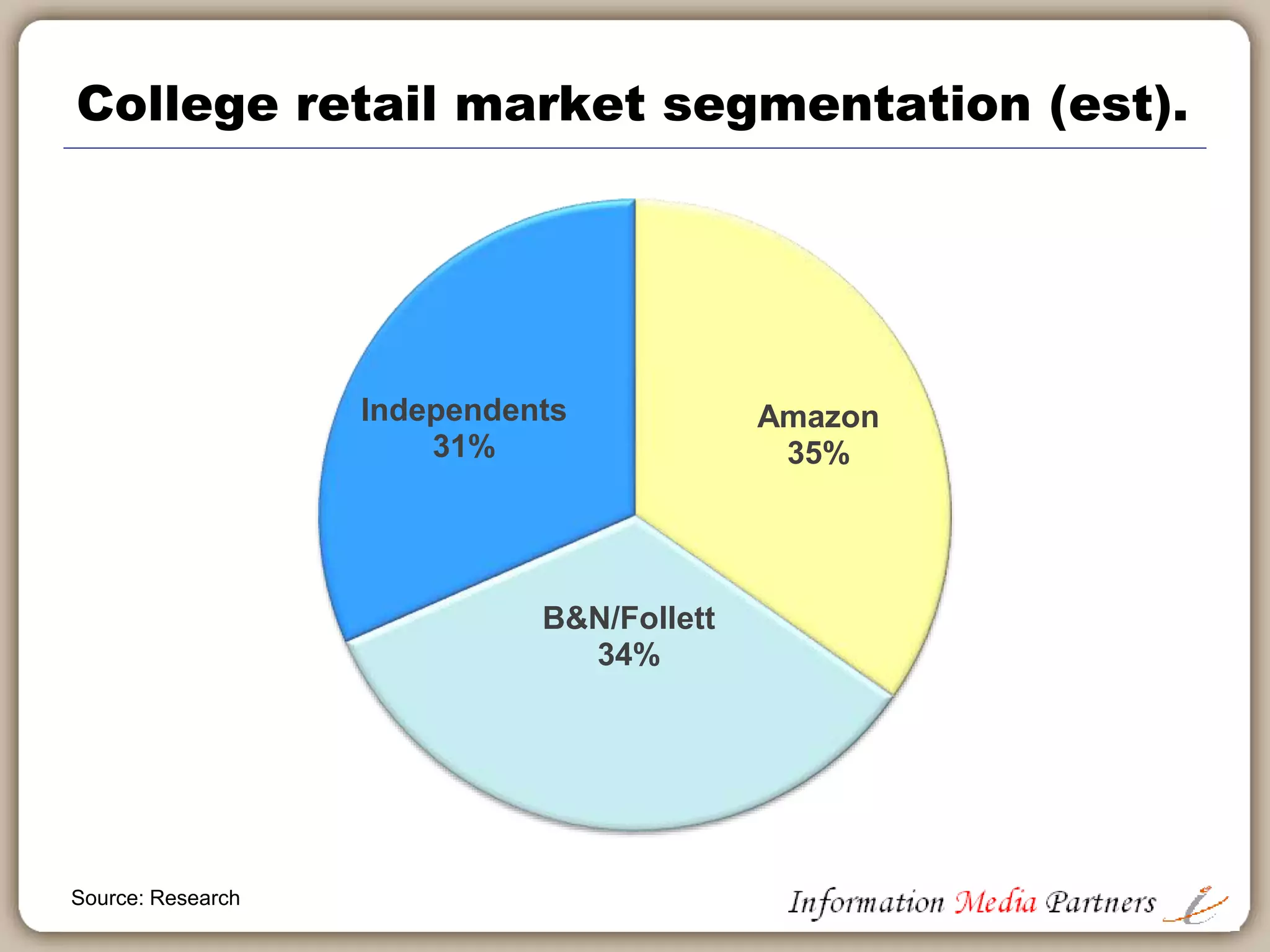 Follett profile
$3.6B
Annual
revenues
1,200
Campus
Stores
1,600
Virtual
Stores
80,000
Business
customers
Baker &
Taylor
Largest source
of books,
multimedia for
schools,
college, library
Source: Follett Corporation
 