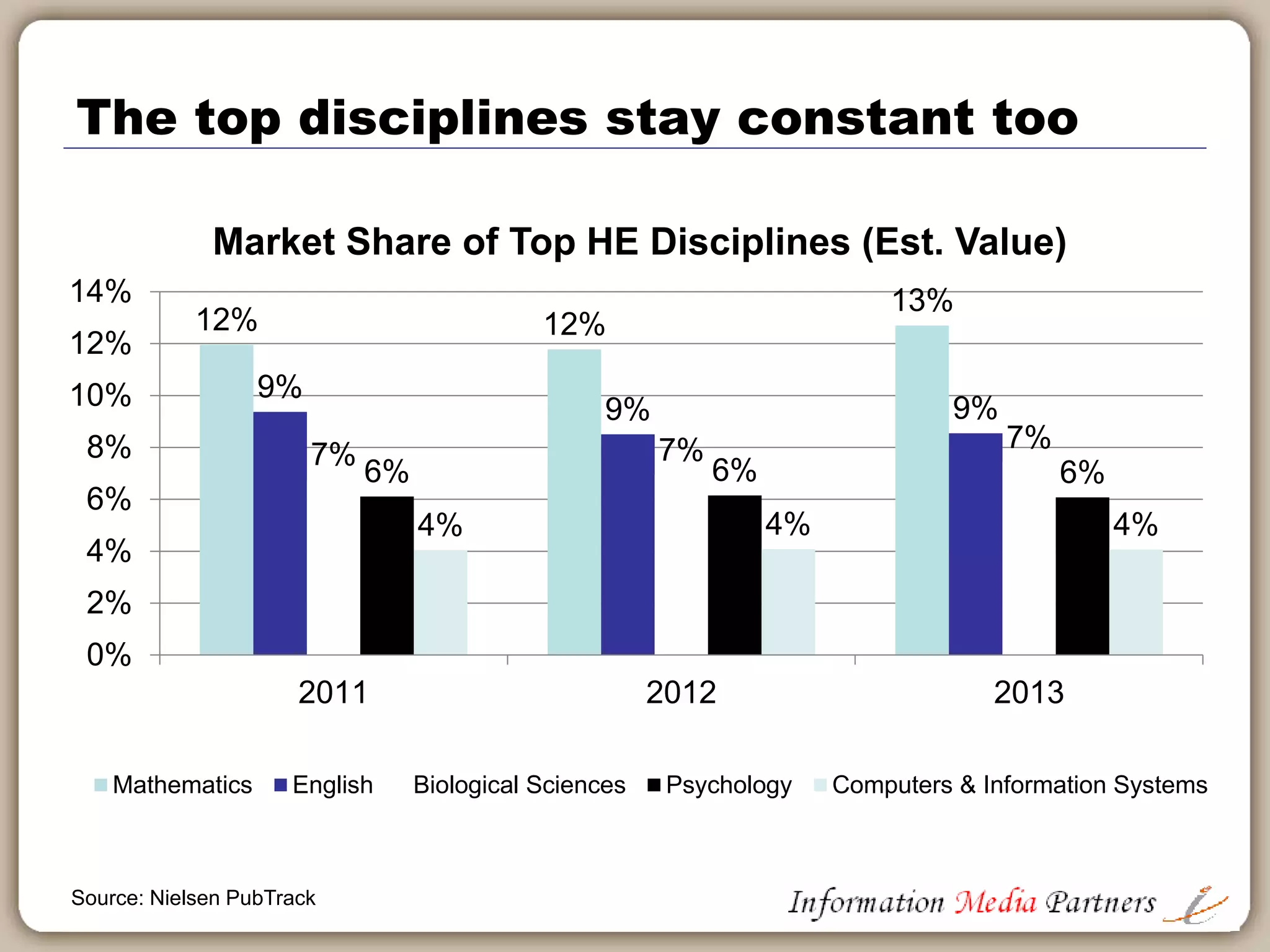 Publisher dependence
 Editorial/Product development
 Revision cycles, product gaps, author candidates,
reviewer candidates, sales trends, attrition strategy
 Sales
 Books in use data, market intelligence, terrotoru
management, account priorities, adoption tracking,
forecasting, pricing strategy
 Marketing
 Market share, reviewer/focus group candidates,
market research
 Messaging & communications
Source: Nielsen PubTrack
 