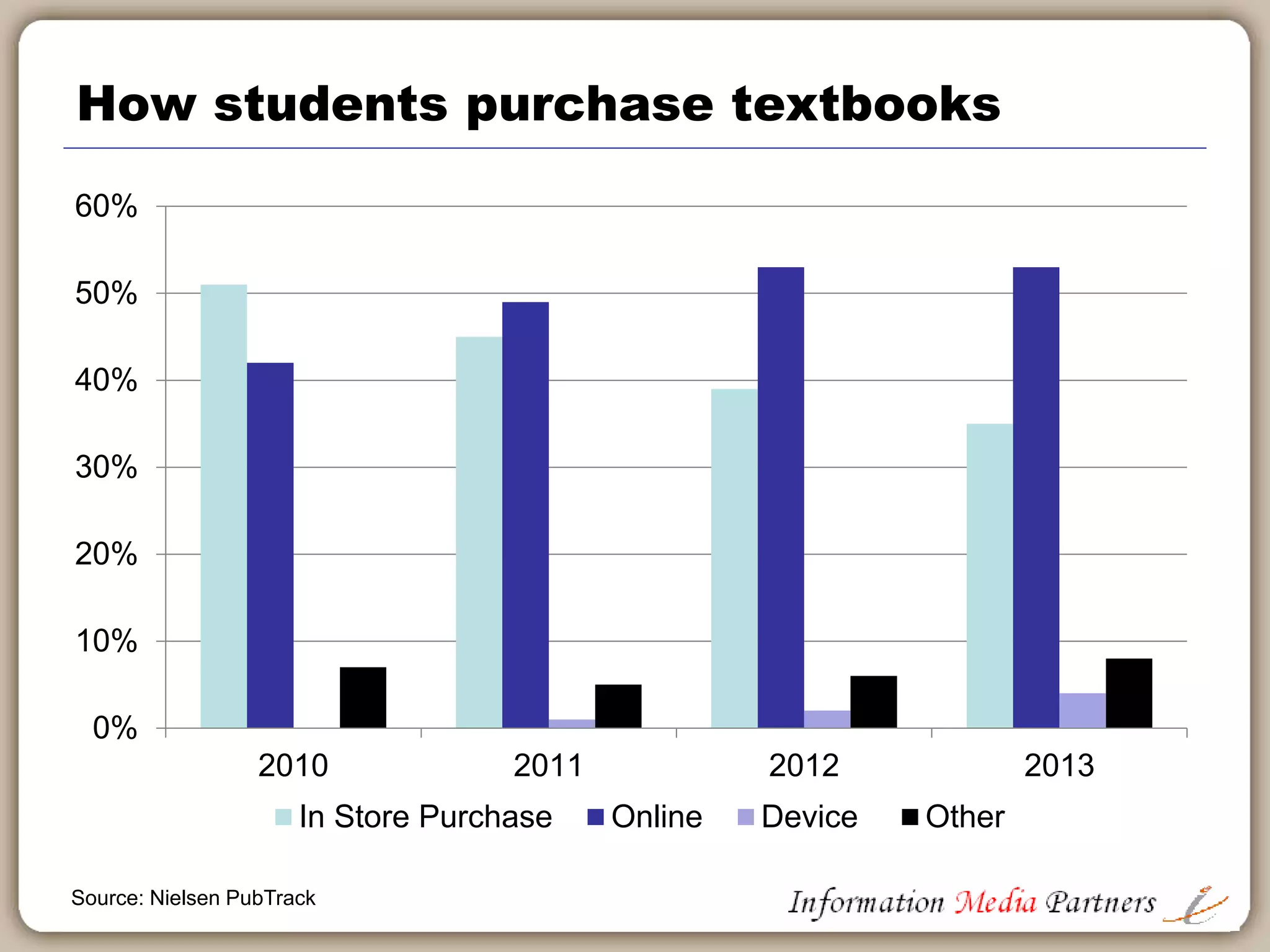 The top disciplines stay constant too
12% 12%
13%
9%
9% 9%
7% 7% 7%
6% 6% 6%
4% 4% 4%
0%
2%
4%
6%
8%
10%
12%
14%
2011 2012 2013
Market Share of Top HE Disciplines (Est. Value)
Mathematics English Biological Sciences Psychology Computers & Information Systems
Source: Nielsen PubTrack
 