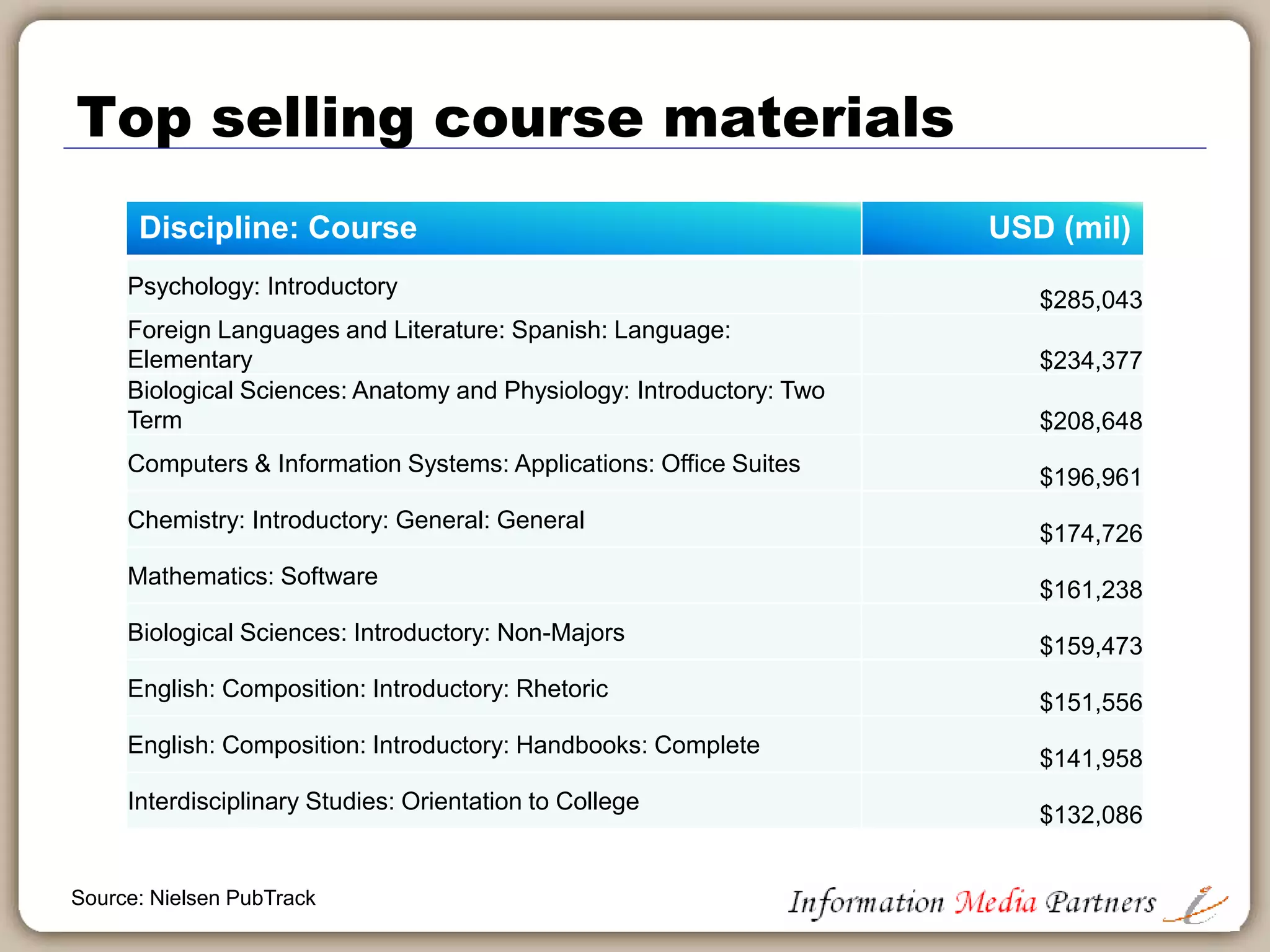 How students purchase textbooks
0%
10%
20%
30%
40%
50%
60%
2010 2011 2012 2013
In Store Purchase Online Device Other
Source: Nielsen PubTrack
 