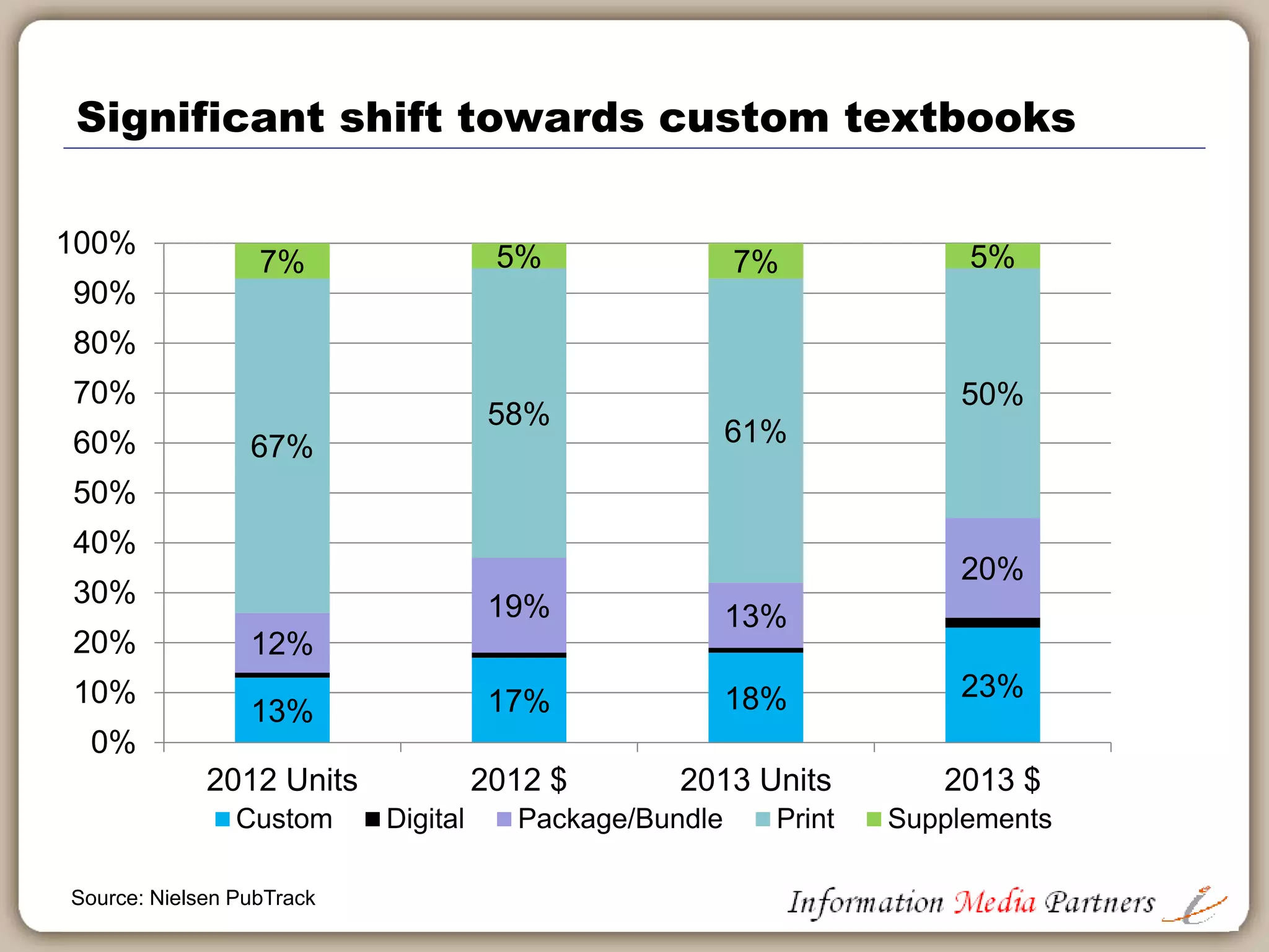 New text price increasing the gap above used price
$64.31
$69.95
$73.85
$77.25
$82.17
$85.73
$50.74
$56.98 $58.89 $60.47 $60.69
$62.94
$-
$10.00
$20.00
$30.00
$40.00
$50.00
$60.00
$70.00
$80.00
$90.00
$100.00
AY 08 AY 09 AY 10 AY 11 AY 12 AY 13
avg new price
avg used price
Source: Nielsen PubTrack
 
