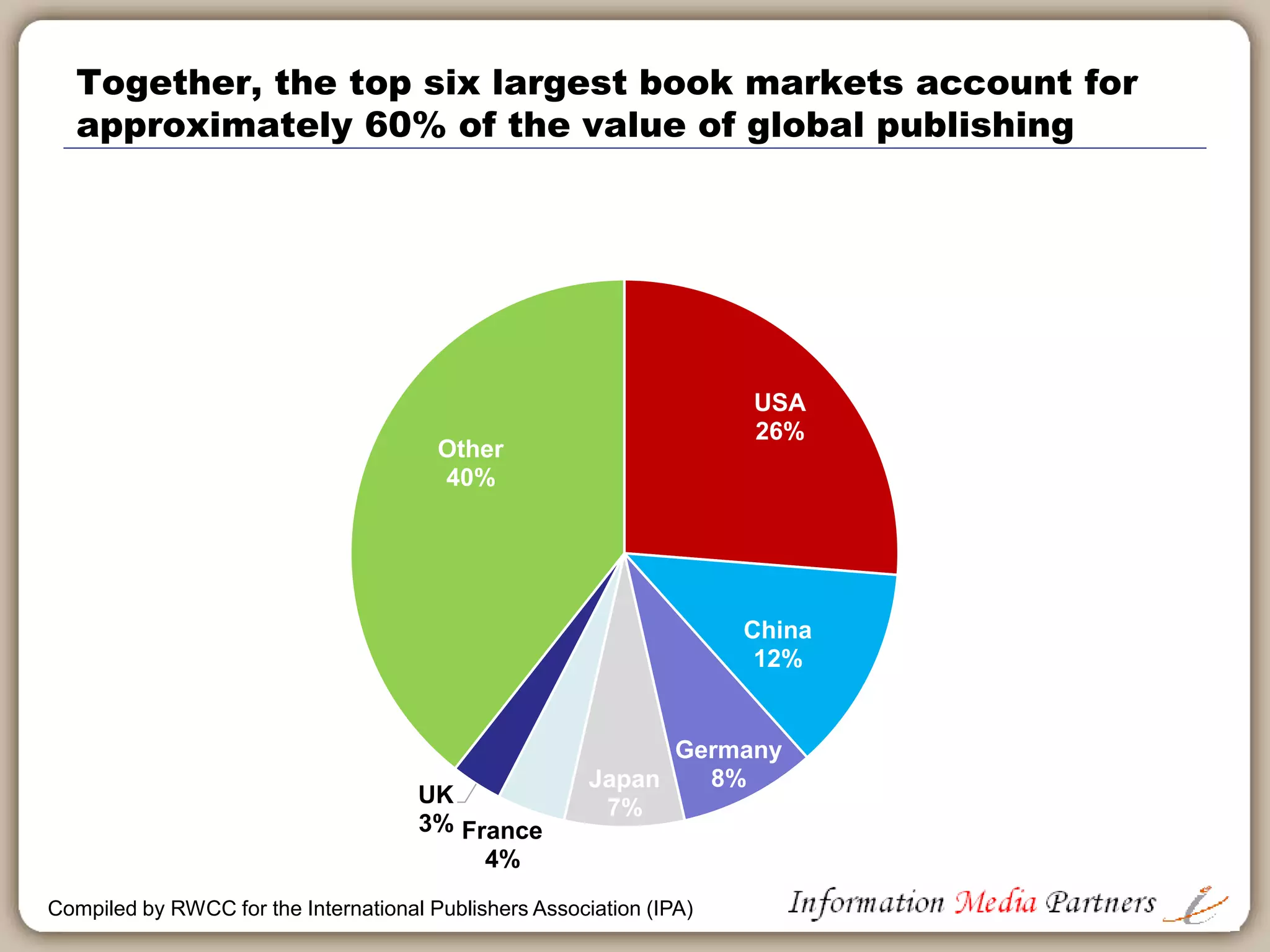 “Publishing” is a lot of things
Outsell:
Our industry of information,
media and technology is a
blend of fast-growing
software, services, tech
companies, moderate
growth traditional content
publishers and media. Hot
spots continue to be data-
intensive businesses and
platform solutions
providers for fully
integrated content,
software, services and
workflows on any device,
anywhere around the
world.
Source: Outsell
 