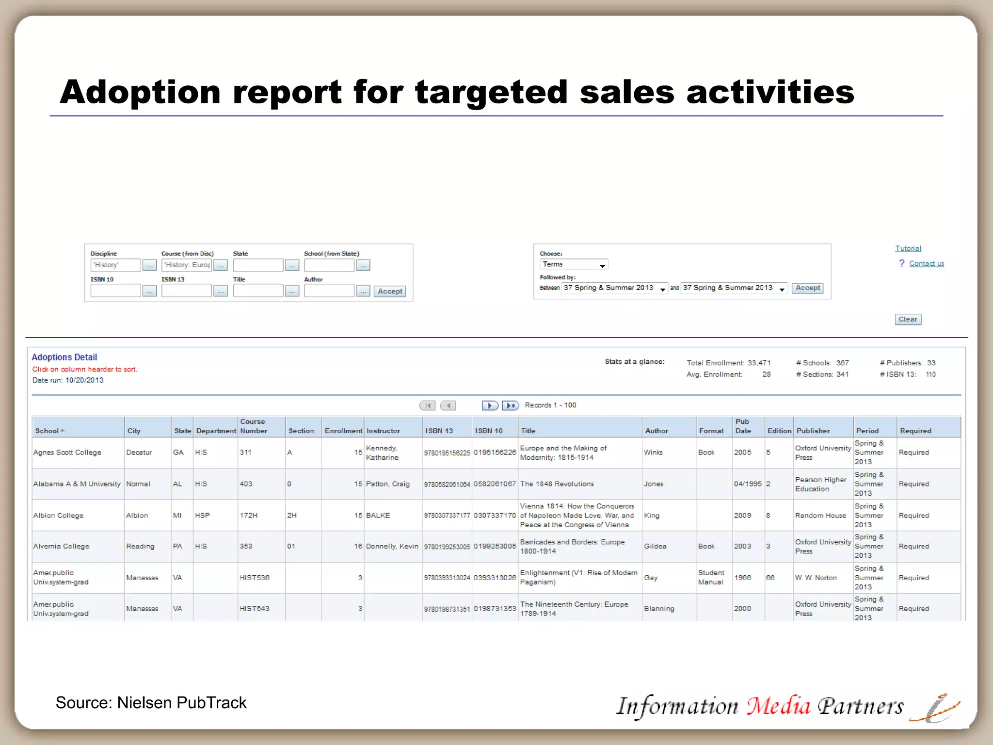 Significant shift towards custom textbooks
13% 17% 18% 23%
12%
19% 13%
20%
67%
58%
61%
50%
7% 5% 7% 5%
0%
10%
20%
30%
40%
50%
60%
70%
80%
90%
100%
2012 Units 2012 $ 2013 Units 2013 $
Custom Digital Package/Bundle Print Supplements
Source: Nielsen PubTrack
 